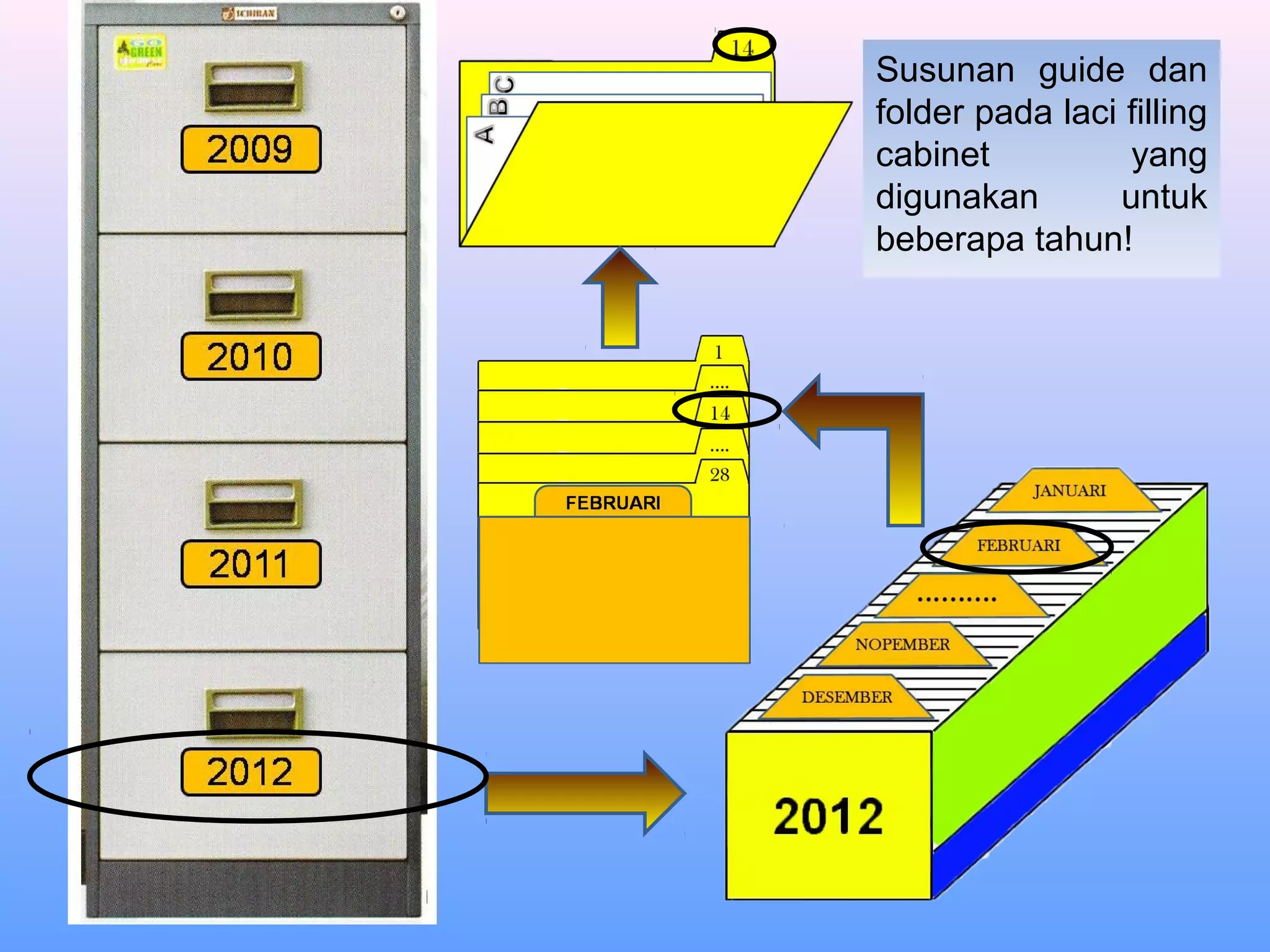Susunan guide dan
folder pada laci filling
cabinet yang
digunakan untuk
beberapa tahun!
 