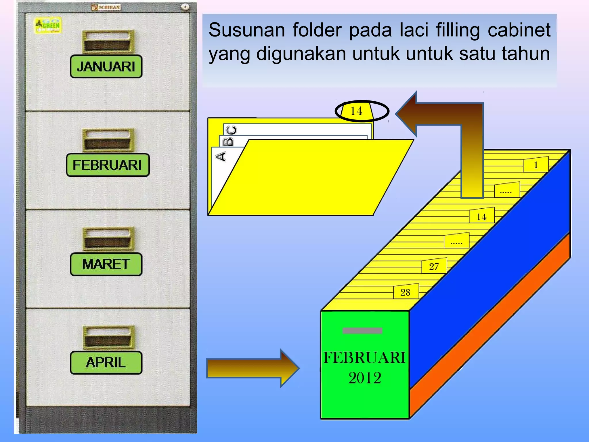 Susunan folder pada laci filling cabinet
yang digunakan untuk untuk satu tahun
 