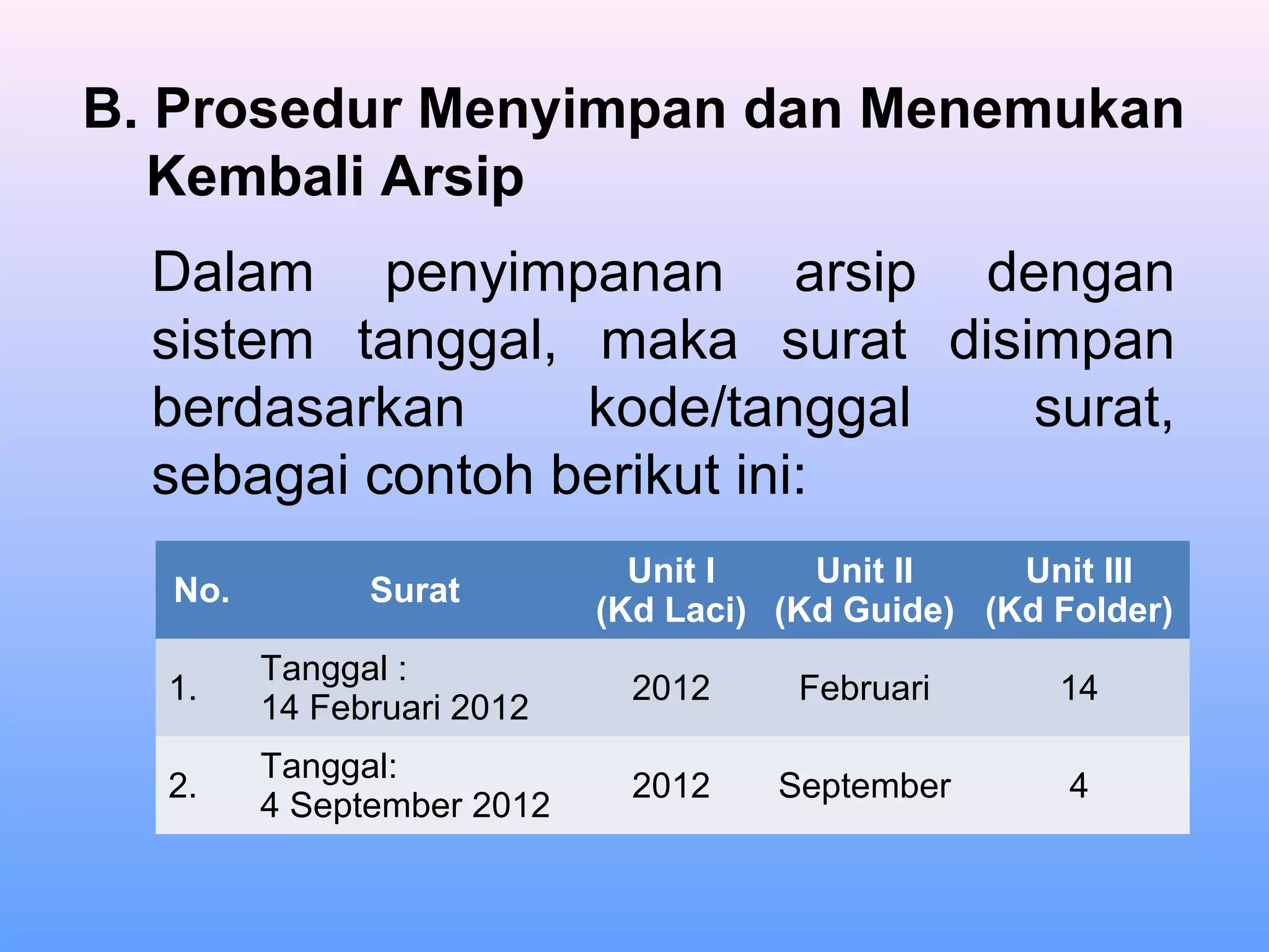 B. Prosedur Menyimpan dan Menemukan
Kembali Arsip
Dalam penyimpanan arsip dengan
sistem tanggal, maka surat disimpan
berdasarkan kode/tanggal surat,
sebagai contoh berikut ini:
No. Surat
Unit I
(Kd Laci)
Unit II
(Kd Guide)
Unit III
(Kd Folder)
1.
Tanggal :
14 Februari 2012
2012 Februari 14
2.
Tanggal:
4 September 2012
2012 September 4
 
