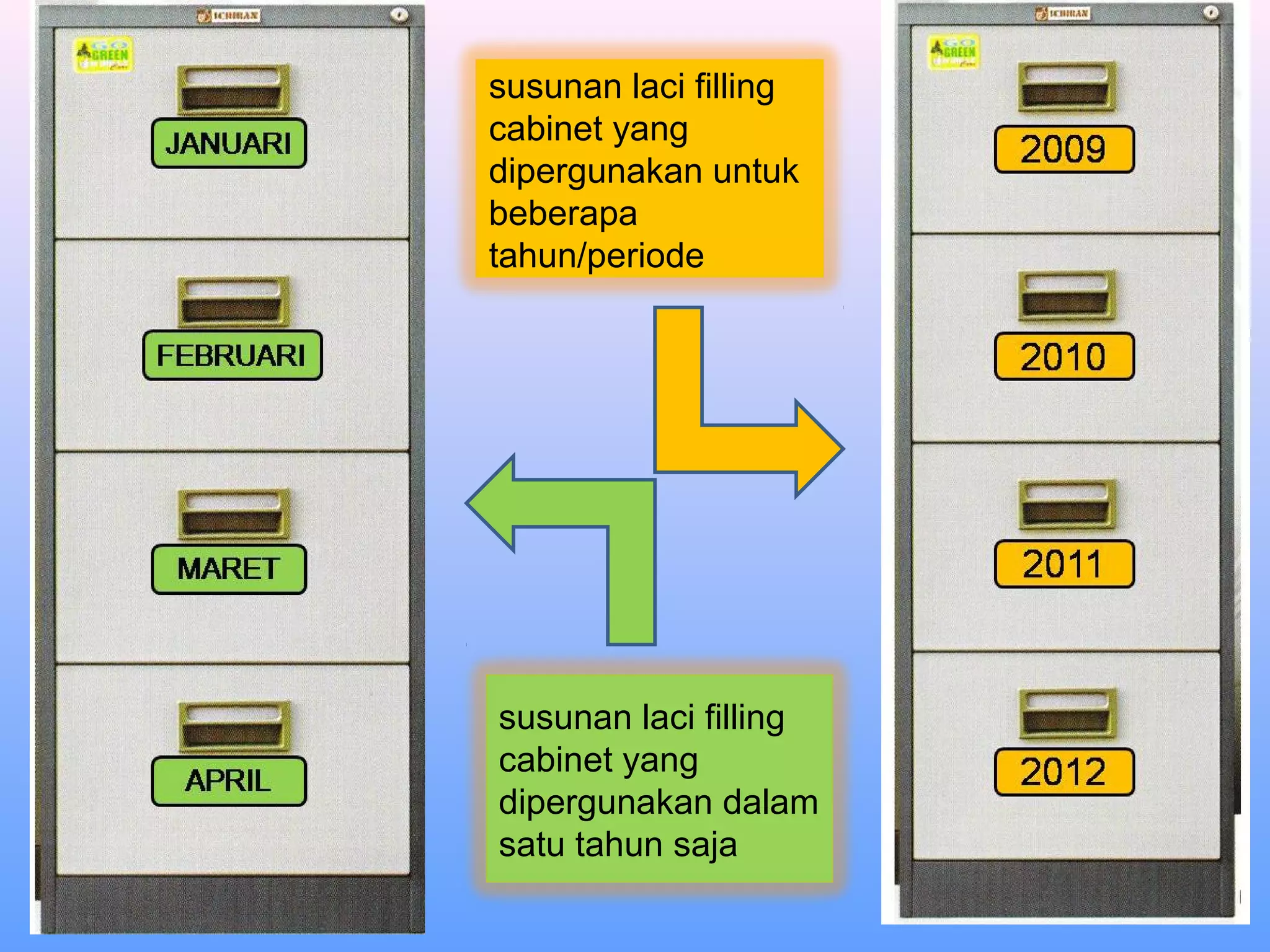 susunan laci filling
cabinet yang
dipergunakan untuk
beberapa
tahun/periode
susunan laci filling
cabinet yang
dipergunakan dalam
satu tahun saja
 