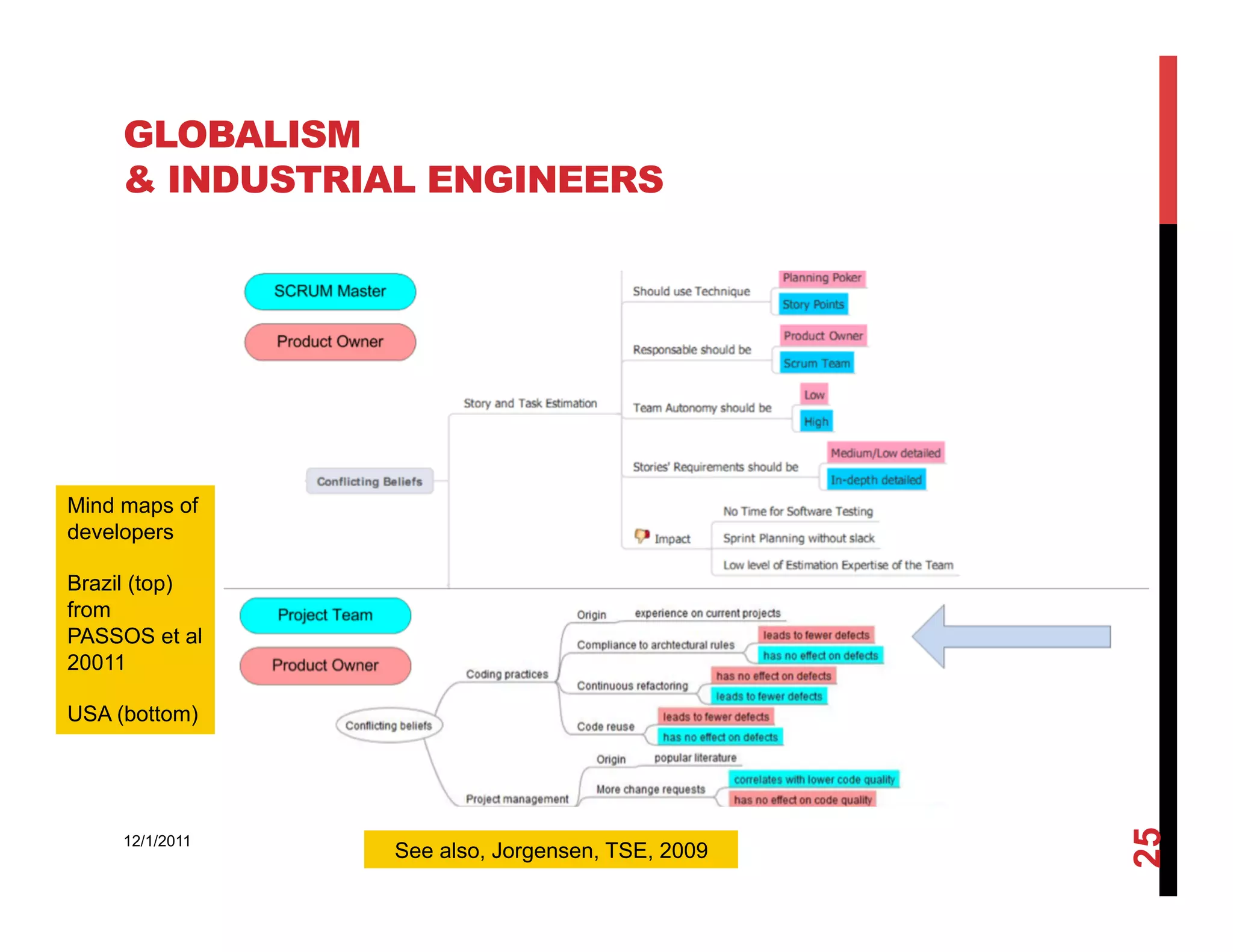 GLOBALISM
     & INDUSTRIAL ENGINEERS




Mind maps of
developers

Brazil (top)
from
PASSOS et al
20011

USA (bottom)




                                                  25
     12/1/2011
                 See also, Jorgensen, TSE, 2009
 