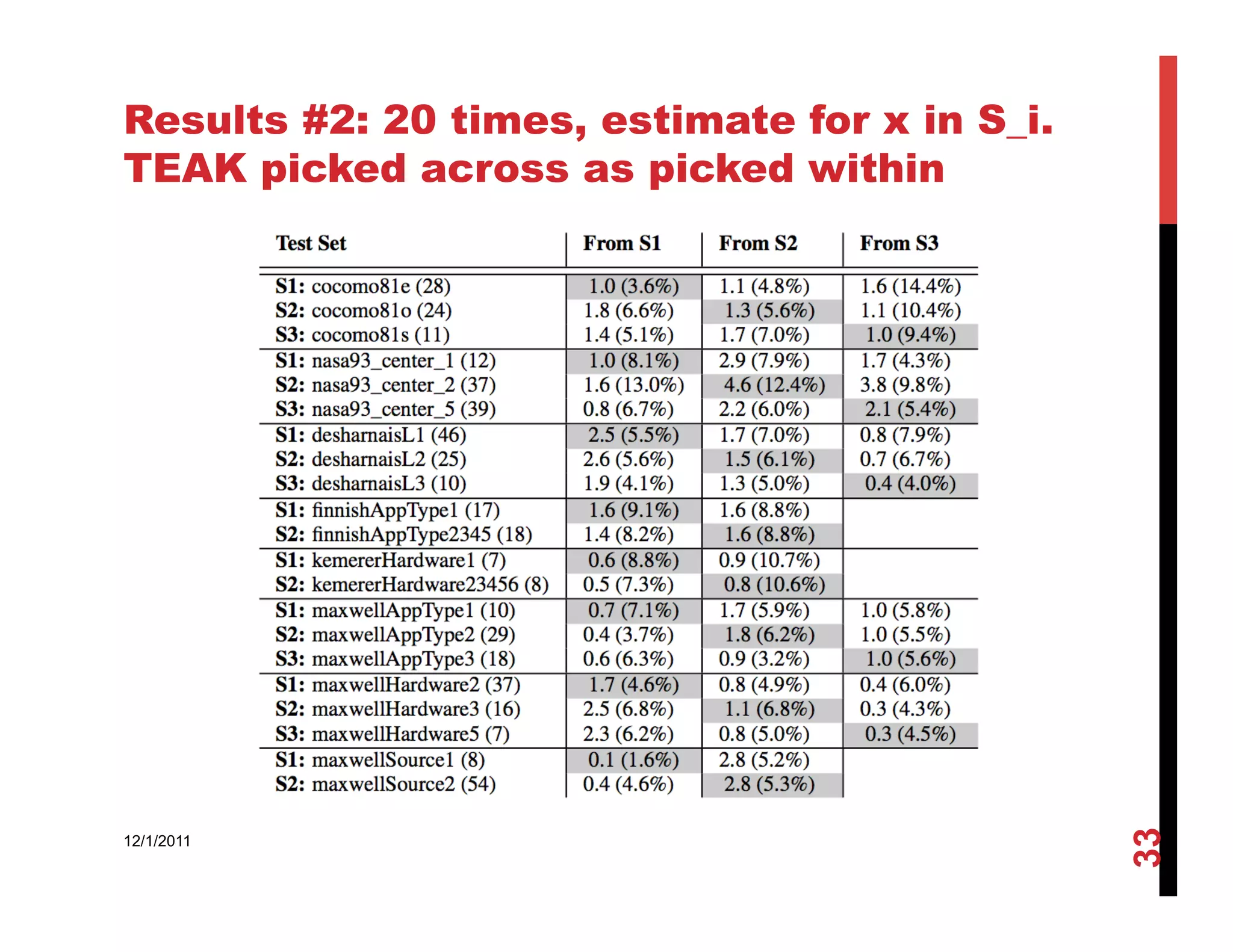 Results #2: 20 times, estimate for x in S_i.
TEAK picked across as picked within




                                               33
12/1/2011
 