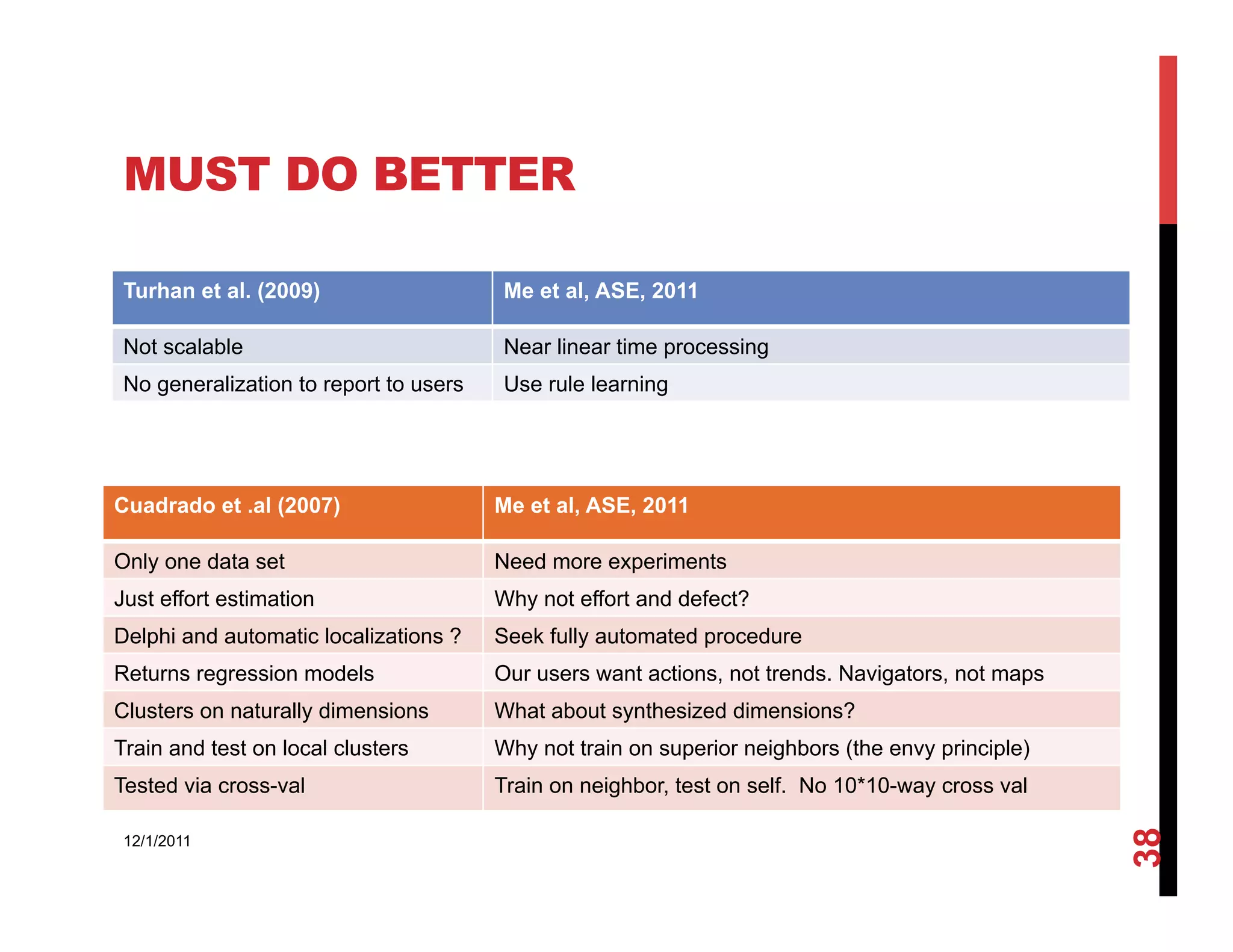 MUST DO BETTER

 Turhan et al. (2009)                   Me et al, ASE, 2011

 Not scalable                           Near linear time processing
 No generalization to report to users   Use rule learning




Cuadrado et .al (2007)                  Me et al, ASE, 2011

Only one data set                       Need more experiments
Just effort estimation                  Why not effort and defect?
Delphi and automatic localizations ?    Seek fully automated procedure
Returns regression models               Our users want actions, not trends. Navigators, not maps
Clusters on naturally dimensions        What about synthesized dimensions?
Train and test on local clusters        Why not train on superior neighbors (the envy principle)
Tested via cross-val                    Train on neighbor, test on self. No 10*10-way cross val




                                                                                                   38
 12/1/2011
 
