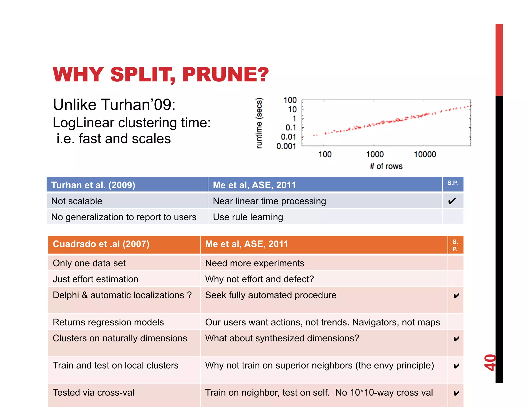 WHY SPLIT, PRUNE?
Unlike Turhan’09:
LogLinear clustering time:
i.e. fast and scales


                                                                                                  S.P.
Turhan et al. (2009)                    Me et al, ASE, 2011
Not scalable                            Near linear time processing
No generalization to report to users    Use rule learning

                                                                                                   S.
Cuadrado et .al (2007)                 Me et al, ASE, 2011                                         P.

Only one data set                      Need more experiments
Just effort estimation                 Why not effort and defect?
Delphi & automatic localizations ?     Seek fully automated procedure

Returns regression models              Our users want actions, not trends. Navigators, not maps
Clusters on naturally dimensions       What about synthesized dimensions?




                                                                                                         40
Train and test on local clusters       Why not train on superior neighbors (the envy principle)

Tested via cross-val                   Train on neighbor, test on self. No 10*10-way cross val
 