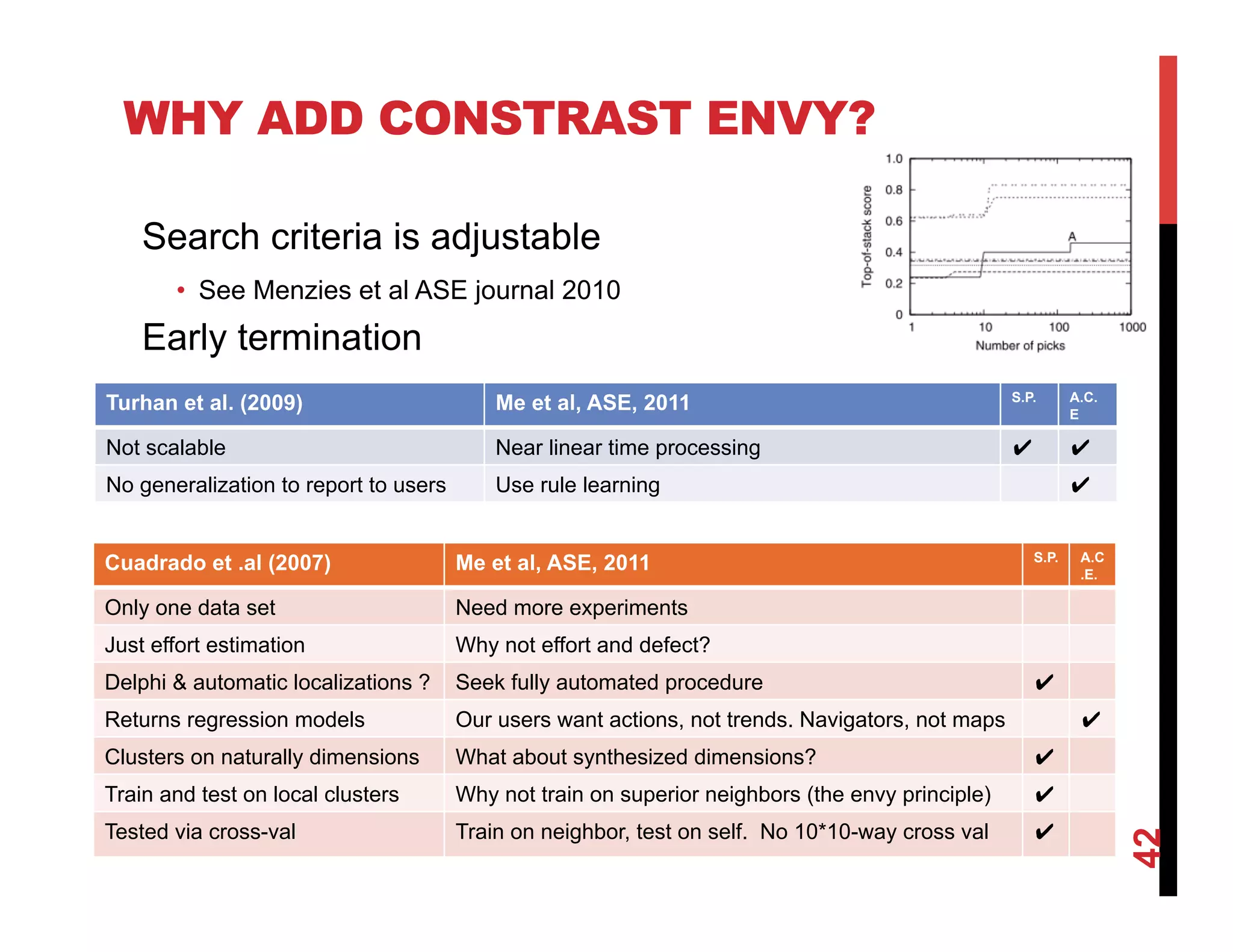 WHY ADD CONSTRAST ENVY?

    Search criteria is adjustable
       •  See Menzies et al ASE journal 2010
    Early termination
                                                                                                  S.P.      A.C.
Turhan et al. (2009)                       Me et al, ASE, 2011                                              E

Not scalable                               Near linear time processing
No generalization to report to users       Use rule learning


                                                                                                     S.P.    A.C
Cuadrado et .al (2007)                 Me et al, ASE, 2011                                                   .E.

Only one data set                      Need more experiments
Just effort estimation                 Why not effort and defect?
Delphi & automatic localizations ?     Seek fully automated procedure
Returns regression models              Our users want actions, not trends. Navigators, not maps
Clusters on naturally dimensions       What about synthesized dimensions?
Train and test on local clusters       Why not train on superior neighbors (the envy principle)
Tested via cross-val                   Train on neighbor, test on self. No 10*10-way cross val




                                                                                                                   42
  12/1/2011
 