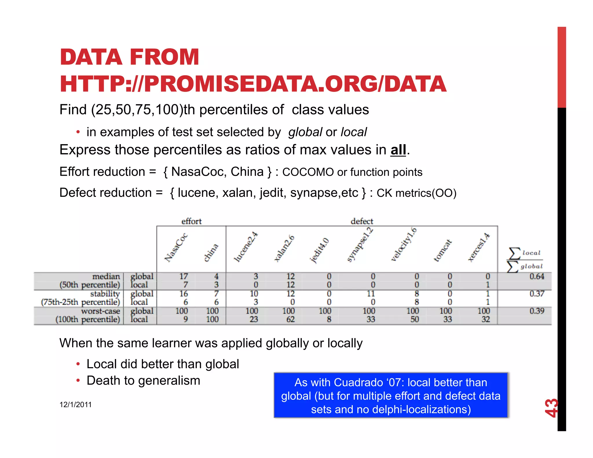 DATA FROM
HTTP://PROMISEDATA.ORG/DATA
Find (25,50,75,100)th percentiles of class values
    •  in examples of test set selected by global or local
Express those percentiles as ratios of max values in all.
Effort reduction = { NasaCoc, China } : COCOMO or function points
Defect reduction = { lucene, xalan, jedit, synapse,etc } : CK metrics(OO)




When the same learner was applied globally or locally
    •  Local did better than global
    •  Death to generalism                   As with Cuadrado ‘07: local better than
                                          global (but for multiple effort and defect data




                                                                                            43
12/1/2011
                                                sets and no delphi-localizations)
 