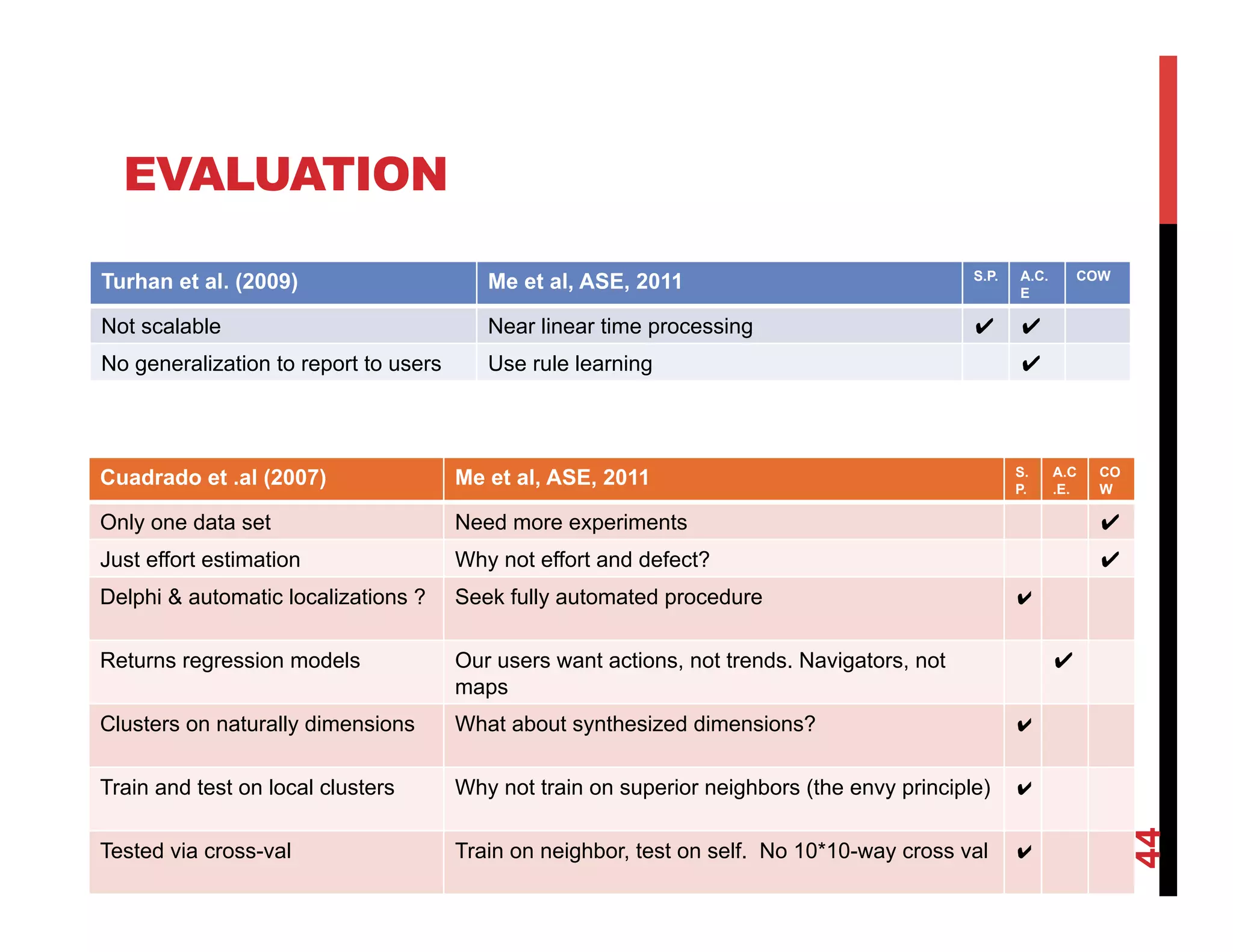 EVALUATION
                                                                                             S.P.   A.C.     COW
Turhan et al. (2009)                      Me et al, ASE, 2011                                       E

Not scalable                              Near linear time processing
No generalization to report to users      Use rule learning



                                                                                                    S.     A.C   CO
Cuadrado et .al (2007)                 Me et al, ASE, 2011                                          P.     .E.   W

Only one data set                      Need more experiments
Just effort estimation                 Why not effort and defect?
Delphi & automatic localizations ?     Seek fully automated procedure

Returns regression models              Our users want actions, not trends. Navigators, not
                                       maps
Clusters on naturally dimensions       What about synthesized dimensions?

Train and test on local clusters       Why not train on superior neighbors (the envy principle)




                                                                                                                      44
  12/1/2011
Tested via cross-val                   Train on neighbor, test on self. No 10*10-way cross val
 