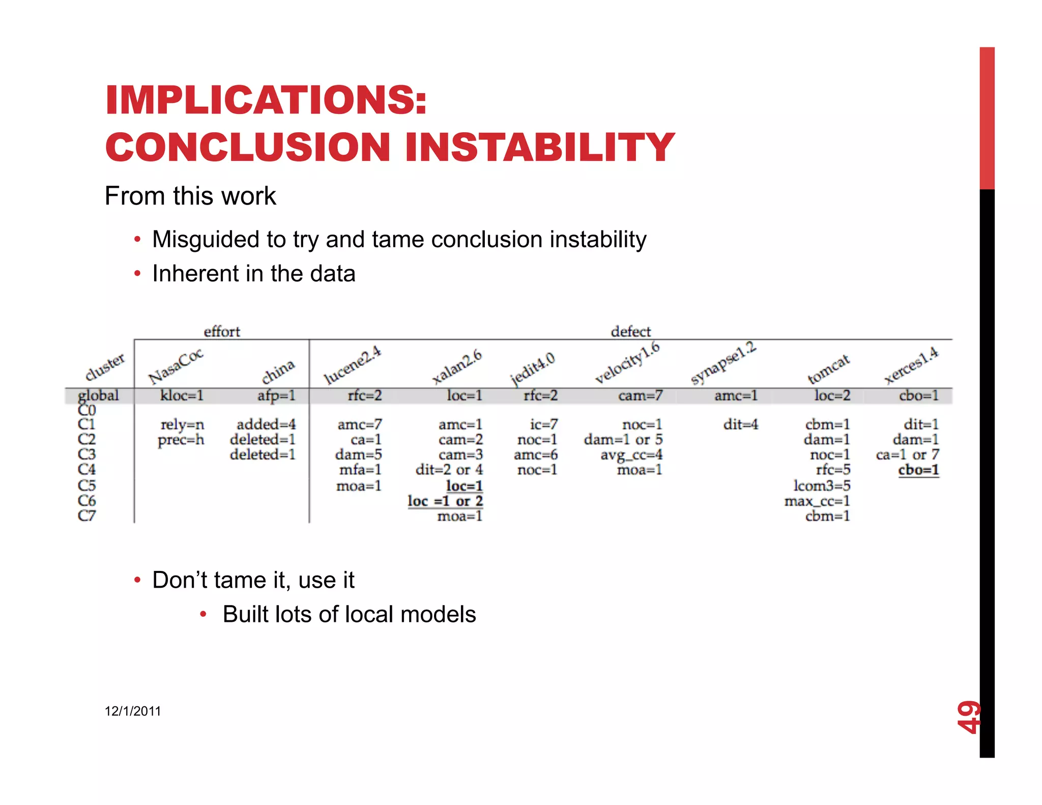 IMPLICATIONS:
CONCLUSION INSTABILITY
From this work
    •  Misguided to try and tame conclusion instability
    •  Inherent in the data




    •  Don’t tame it, use it
           •  Built lots of local models




                                                          49
12/1/2011
 
