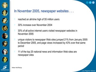 In November 2005, newspaper websites . . .
 reached an all-time high of 55 million users
 30% increase over November 2004
 30% of all active internet users visited newspaper websites in
November 2005
 unique visitors to newspaper Web sites jumped 21% from January 2005
to December 2005, and page views increased by 43% over that same
period
 11 of the top 25 national news and information Web sites are
newspaper sites
Nielsen Net//Ratings
 