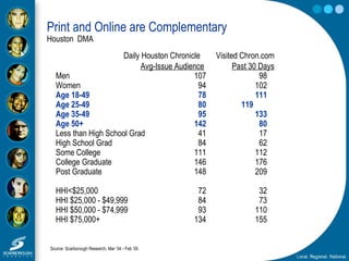 Print and Online are Complementary
Houston DMA
Source: Scarborough Research, Mar ‘04 - Feb ‘05
Daily Houston Chronicle Vis...