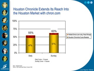 Houston Chronicle Extends Its Reach Into
the Houston Market with chron.com
47%
57%
8%
6%
0%
25%
50%
75%
100%
Daily Sunday
...