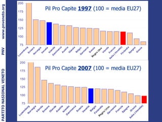 Pil Pro Capite  1997  (100 = media EU27) Pil Pro Capite  2007  (100 = media EU27) 