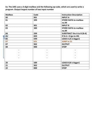 Ex:	
  The	
  LMC	
  uses	
  a	
  3-­‐digit	
  mailbox	
  and	
  the	
  following	
  op-­‐code,	
  which	
  are	
  used	
  to	
  write	
  a	
  
program.	
  Output	
  largest	
  number	
  of	
  two	
  input	
  number	
  
	
  	
  
Mailbox	
                                           Code	
                                         Instruction	
  Description	
  
00	
                                                901	
                                          INPUT	
  A	
  
01	
                                                399	
                                          STORE	
  DATA	
  to	
  mailbox	
  
                                                                                                   no.99	
  
02	
                                                901	
                                          INPUT	
  B	
  
03	
                                                389	
                                          STORE	
  DATA	
  to	
  mailbox	
  
                                                                                                   no.89	
  
04	
                                                299	
                                          SUBSTRACT	
  the	
  A	
  to	
  B	
  (B-­‐A)	
  
05	
                                                820	
                                          If	
  B-­‐A	
  >	
  0	
  (go	
  to	
  20)	
  
06	
                                                599	
                                          LOAD	
  A	
  (A	
  is	
  bigger)	
  
07	
                                                621	
                                          JUMP	
  to	
  21	
  
07	
                                                902	
                                          OUTPUT	
  
08	
                                                000	
                                          STOP	
  
                       .	
                                                  .	
                                                     .	
  
                       .	
                                                  .	
                                                     .	
  
                       .	
                                                  .	
                                                     .	
  
                       .	
                                                  .	
                                                     .	
  
	
                                                  	
                                             	
  
20	
                                                589	
                                          LOAD	
  B	
  (B	
  is	
  bigger)	
  
21	
                                                902	
                                          OUTPUT	
  
22	
                                                000	
                                          STOP	
  
	
  
	
  
	
  
	
  
	
  
	
  
	
  
	
  
	
  
	
  
	
  
	
  
	
  
	
  
	
  
	
  

	
  
                                                                                                                                                14	
  
 
