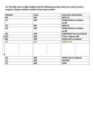 Ex:	
  The	
  LMC	
  uses	
  a	
  3-­‐digit	
  mailbox	
  and	
  the	
  following	
  op-­‐code,	
  which	
  are	
  used	
  to	
  write	
  a	
  
program.	
  Output	
  smallest	
  number	
  of	
  two	
  input	
  number	
  
	
  	
  
Mailbox	
                                           Code	
                                         Instruction	
  Description	
  
00	
                                                901	
                                          INPUT	
  A	
  
01	
                                                399	
                                          STORE	
  DATA	
  to	
  mailbox	
  
                                                                                                   no.99	
  
02	
                                                901	
                                          INPUT	
  B	
  
03	
                                                389	
                                          STORE	
  DATA	
  to	
  mailbox	
  
                                                                                                   no.89	
  
04	
                                                299	
                                          SUBSTRACT	
  the	
  A	
  to	
  B	
  (B-­‐A)	
  
05	
                                                820	
                                          If	
  B-­‐A	
  >	
  0	
  (go	
  to	
  20)	
  
06	
                                                599	
                                          LOAD	
  B	
  (B	
  is	
  smallest)	
  
07	
                                                621	
                                          JUMP	
  to	
  21	
  
                       .	
                                                  .	
                                                     .	
  
                       .	
                                                  .	
                                                     .	
  
                       .	
                                                  .	
                                                     .	
  
                       .	
                                                  .	
                                                     .	
  
	
                                                  	
                                             	
  
20	
                                                589	
                                          LOAD	
  A	
  (A	
  is	
  smallest)	
  
21	
                                                902	
                                          OUTPUT	
  
22	
                                                000	
                                          STOP	
  
	
  
	
  
	
  
	
  
	
  
	
  
	
  
	
  
	
  
	
  
	
  
	
  
	
  
	
  
	
  
	
  
	
  
	
  

	
  
                                                                                                                                                15	
  
 