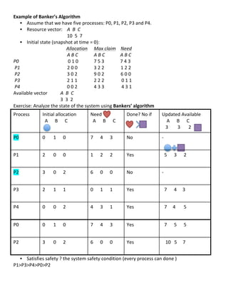 Example	
  of	
  Banker’s	
  Algorithm	
  
       • Assume	
  that	
  we	
  have	
  five	
  processes:	
  P0,	
  P1,	
  P2,	
  P3	
  and	
  P4.	
  
       • Resource	
  vector:	
  	
  	
   A	
  	
  B	
  	
  C	
  
	
                               	
   10	
  	
  5	
  	
  7	
  
       • Initial	
  state	
  (snapshot	
  at	
  time	
  =	
  0):	
  
	
                               	
  	
  	
  	
  	
  Allocation	
   Max	
  claim	
   Need	
  
	
                               	
   A	
  B	
  C	
   	
                                      A	
  B	
  C	
  	
  	
  	
  	
  	
  	
  	
  	
  	
  	
  	
  	
  A	
  B	
  C	
  
P0	
                             	
  	
  	
  	
  	
  	
  	
  	
  	
  	
  0	
  1	
  0	
   	
   7	
  5	
  3	
  	
   	
  	
  	
  	
  	
  	
  	
  	
  	
  	
  	
  7	
  4	
  3	
  
	
  P1	
                         	
  	
  	
  	
  	
  	
  	
  	
  	
  2	
  0	
  0	
  	
   	
   3	
  2	
  2	
  	
  	
  	
  	
                                     1	
  2	
  2	
  	
  
	
  P2	
                         	
   3	
  0	
  2	
  	
   	
                                  9	
  0	
  2	
  	
  	
  	
                                         6	
  0	
  0	
  	
  
	
  P3	
                         	
   2	
  1	
  1	
  	
   	
                                  2	
  2	
  2	
  	
   	
  	
  	
  	
  	
  	
  	
  	
  	
  	
  	
  	
  0	
  1	
  1	
  
	
  P4	
                         	
   0	
  0	
  2	
   	
                                      4	
  3	
  3	
  	
   	
  	
  	
  	
  	
  	
  	
  	
  	
  	
  	
  	
  4	
  3	
  1	
  	
  
Available	
  vector	
            A	
  	
  B	
  	
  C	
  
	
                               3	
  	
  3	
  	
  2	
  
Exercise:	
  Analyze	
  the	
  state	
  of	
  the	
  system	
  using	
  Bankers’	
  algorithm	
  
Process	
                            Initial	
  allocation	
  	
                                       Need	
  	
                                                 • S
                                                                                                                                                                         Done?	
  No	
  if	
                Updated	
  Available	
  
                                     	
  	
  A	
  	
  	
  	
  	
  	
  B	
  	
  	
  	
  	
  	
  C	
     	
  	
  A	
  	
  	
  	
  	
  	
  B	
  	
  	
  	
  	
  	
  C	
   a 	
                                 	
  	
  	
  	
  A	
  	
  	
  	
  	
  	
  B	
  	
  	
  	
  	
  	
  C	
  
                                                                                                                                                                       t 	
  	
  	
  	
  	
  	
  	
   • S   	
  	
  	
  3	
  	
  	
  	
  	
  	
  	
  	
  3	
  	
  	
  	
  	
  	
  	
  2	
  
                                                                                                                                      i          a
P0	
             0	
  	
  	
  	
  	
  	
  	
  1	
  	
  	
  	
  	
  	
  0	
   7	
  	
  	
  	
  	
  	
  4	
  	
  	
  	
  	
  	
  3	
   s No	
      t        -­‐	
  
                                                                                                                                      f          i
                                                                                                                                      i          s
P1	
             2	
  	
  	
  	
  	
  	
  	
  0	
  	
  	
  	
  	
  	
  0	
   1	
  	
  	
  	
  	
  	
  2	
  	
  	
  	
  	
  	
  2	
   e Yes	
     f        	
  	
  5	
  	
  	
  	
  	
  	
  3	
  	
  	
  	
  	
  	
  2	
  
                                                                                                                                      s          i
                                                                                                                                      	
         e
                                                                                                                                      s          s
P2	
             3	
  	
  	
  	
  	
  	
  	
  0	
  	
  	
  	
  	
  	
  2	
   6	
  	
  	
  	
  	
  	
  0	
  	
  	
  	
  	
  	
  0	
   a No	
      	
       -­‐	
  
                                                                                                                                      f          s        	
  
                                                                                                                                      e          a
P3	
             2	
  	
  	
  	
  	
  	
  	
  1	
  	
  	
  	
  	
  	
  1	
   0	
  	
  	
  	
  	
  	
  1	
  	
  	
  	
  	
  	
  1	
   t Yes	
     f        	
  	
  7	
  	
  	
  	
  	
  	
  4	
  	
  	
  	
  	
  3	
  
                                                                                                                                      y          e
                                                                                                                                      	
         t
P4	
             0	
  	
  	
  	
  	
  	
  	
  0	
  	
  	
  	
  	
  	
  2	
   4	
  	
  	
  	
  	
  	
  3	
  	
  	
  	
  	
  	
  1	
   ? Yes	
     y        	
  	
  7	
  	
  	
  	
  	
  4	
  	
  	
  	
  	
  	
  	
  5	
  
                                                                                                                                      	
  	
     	
  
                                                                                                                                    • S          ?
                                                                                                                                      a          	
  	
  
P0	
             0	
  	
  	
  	
  	
  	
  	
  1	
  	
  	
  	
  	
  	
  0	
   7	
  	
  	
  	
  	
  	
  4	
  	
  	
  	
  	
  	
  3	
   t Yes	
   • S        	
  	
  7	
  	
  	
  	
  	
  	
  5	
  	
  	
  	
  	
  	
  5	
  	
  	
  	
  
                                                                                                                                      i          a
                                                                                                                                      s          t
P2	
             3	
  	
  	
  	
  	
  	
  	
  0	
  	
  	
  	
  	
  	
  2	
   6	
  	
  	
  	
  	
  	
  0	
  	
  	
  	
  	
  	
  0	
   f Yes	
     i        	
  	
  	
  10	
  	
  	
  5	
  	
  	
  	
  	
  7	
  
                                                                                                                                      i          s
                                                                                                                                      e          f
       • Satisfies	
  safety	
  ?	
  the	
  system	
  safety	
  condition	
  (every	
  process	
  can	
  done	
  )	
                  s          i
P1>P3>P4>P0>P2	
                                                                                                                      	
         e
                                                                                                                                      s          s
	
                                                                                                                                               	
  
                                                                                                                                      a
	
                                                                                                                                    f          s
                                                                                                                                      e          a
                                                                                                                                                 f                                                                                                                                            40	
  
                                                                                                                                      t
 