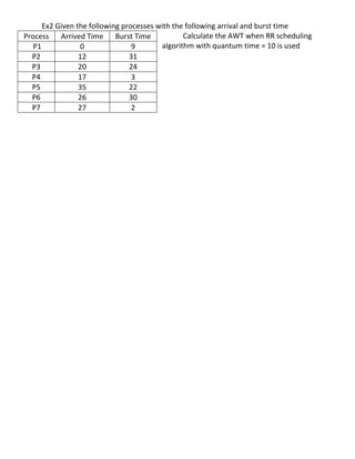 Ex2	
  Given	
  the	
  following	
  processes	
  with	
  the	
  following	
  arrival	
  and	
  burst	
  time	
  
       Process	
   Arrived	
  Time	
   Burst	
  Time	
                      Calculate	
  the	
  AWT	
  when	
  RR	
  scheduling	
  
         	
  P1	
                 0	
                  9	
        algorithm	
  with	
  quantum	
  time	
  =	
  10	
  is	
  used	
  
           P2	
                  12	
                 31	
        	
  
           P3	
                  20	
                 24	
        	
  
           P4	
                  17	
                  3	
        	
  
           P5	
                  35	
                 22	
        	
  
           P6	
                  26	
                 30	
        	
  
           P7	
                  27	
                  2	
        	
  
                                                                  	
  
	
  
	
  
	
  
	
  
	
  
	
  
	
  
	
  
	
  
	
  
	
  
	
  
	
  
	
  
	
  
	
  
	
  
	
  
	
                          	
  
	
  
	
  
	
  
	
  
	
  
	
  
	
  
	
  
	
  
	
  
	
  
	
  
	
  
                                                                                                                                      82	
  
 
