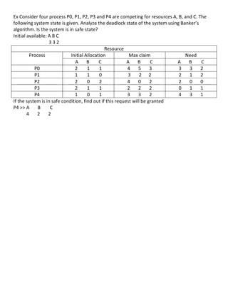 Ex	
  Consider	
  four	
  process	
  P0,	
  P1,	
  P2,	
  P3	
  and	
  P4	
  are	
  competing	
  for	
  resources	
  A,	
  B,	
  and	
  C.	
  The	
  
following	
  system	
  state	
  is	
  given.	
  Analyze	
  the	
  deadlock	
  state	
  of	
  the	
  system	
  using	
  Banker’s	
  
algorithm.	
  Is	
  the	
  system	
  is	
  in	
  safe	
  state?	
  
Initial	
  available:	
  A	
  B	
  C	
  
	
  	
  	
  	
  	
  	
  	
  	
  	
  	
  	
  	
  	
  	
  	
  	
  	
  	
  	
  	
  	
  	
  	
  	
  	
  	
  	
  	
  	
  	
  3	
  3	
  2	
  
                                                                                                                                                                                                                  Resource	
  
                                                     Process	
                                                                          Initial	
  Allocation	
                                                                 Max	
  claim	
                                                                     Need	
  
                                                                                                                                          A	
  	
  	
  	
  	
  	
  	
  B	
  	
  	
  	
  	
  	
  	
  	
  C	
                    A	
  	
  	
  	
  	
  	
  	
  B	
  	
  	
  	
  	
  	
  	
  	
  C	
   A	
  	
  	
  	
  	
  	
  	
  B	
  	
  	
  	
  	
  	
  	
  	
  C	
  
                                                                       P0	
                                                               2	
  	
  	
  	
  	
  	
  	
  	
  1	
  	
  	
  	
  	
  	
  	
  	
  1	
                4	
  	
  	
  	
  	
  	
  	
  5	
  	
  	
  	
  	
  	
  	
  3	
       3	
  	
  	
  	
  	
  	
  	
  3	
  	
  	
  	
  	
  	
  	
  2	
  
                                                                       P1	
                                                               1	
  	
  	
  	
  	
  	
  	
  	
  1	
  	
  	
  	
  	
  	
  	
  	
  0	
                 3	
  	
  	
  	
  	
  	
  	
  2	
  	
  	
  	
  	
  	
  2	
          2	
  	
  	
  	
  	
  	
  	
  1	
  	
  	
  	
  	
  	
  	
  2	
  
                                                                       P2	
                                                               2	
  	
  	
  	
  	
  	
  	
  	
  0	
  	
  	
  	
  	
  	
  	
  	
  2	
                4	
  	
  	
  	
  	
  	
  	
  0	
  	
  	
  	
  	
  	
  	
  2	
       2	
  	
  	
  	
  	
  	
  	
  0	
  	
  	
  	
  	
  	
  	
  0	
  
                                                                       P3	
                                                               2	
  	
  	
  	
  	
  	
  	
  	
  1	
  	
  	
  	
  	
  	
  	
  	
  1	
                2	
  	
  	
  	
  	
  	
  	
  2	
  	
  	
  	
  	
  	
  	
  2	
       0	
  	
  	
  	
  	
  	
  	
  1	
  	
  	
  	
  	
  	
  	
  1	
  
                                                                       P4	
                                                               1	
  	
  	
  	
  	
  	
  	
  	
  0	
  	
  	
  	
  	
  	
  	
  	
  1	
                3	
  	
  	
  	
  	
  	
  	
  3	
  	
  	
  	
  	
  	
  	
  2	
       4	
  	
  	
  	
  	
  	
  	
  3	
  	
  	
  	
  	
  	
  	
  1	
  
If	
  the	
  system	
  is	
  in	
  safe	
  condition,	
  find	
  out	
  if	
  this	
  request	
  will	
  be	
  granted	
  
P4	
  >>	
  A	
  	
  	
  	
  	
  	
  	
  B	
  	
  	
  	
  	
  	
  	
  	
  C	
  	
  
	
  	
  	
  	
  	
  	
  	
  	
  	
  	
  	
  4	
  	
  	
  	
  	
  	
  	
  2	
  	
  	
  	
  	
  	
  	
  2	
  
	
  
	
  
	
  
	
  
	
  
	
  
	
  
	
  
	
  
	
  
	
  
	
  
	
  
	
  
	
  
	
  
	
  
	
  
	
  
	
  
	
  
	
  
	
  
	
                                                                                                                                                                                                                	
  
	
  
	
  
                                                                                                                                                                                                                                                                                                                                                                         85	
  
 