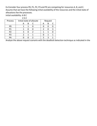 Ex	
  Consider	
  four	
  process	
  P0,	
  P1,	
  P2,	
  P3	
  and	
  P4	
  are	
  competing	
  for	
  resources	
  A,	
  B,	
  and	
  C.	
  
Assume	
  that	
  we	
  have	
  the	
  following	
  initial	
  availability	
  of	
  the	
  resources	
  and	
  the	
  initial	
  state	
  of	
  
allocations	
  foe	
  the	
  processes.	
  
Initial	
  availability:	
  A	
  B	
  C	
  	
  
	
  	
  	
  	
  	
  	
  	
  	
  	
  	
  	
  	
  	
  	
  	
  	
  	
  	
  	
  	
  	
  	
  	
  	
  	
  	
  	
  	
  	
  	
  	
  	
  	
  2	
  3	
  2	
  
         Process	
                                                                                 Initial	
  state	
  of	
  allocate	
                                                                  Request	
  
                                                                                                                                     A	
  	
  	
  	
  	
  	
  	
  B	
  	
  	
  	
  	
  	
  	
  C	
   A	
  	
  	
  	
  	
  	
  	
  B	
  	
  	
  	
  	
  	
  	
  C	
  
                           P0	
                                                                                                      1	
  	
  	
  	
  	
  	
  	
  1	
  	
  	
  	
  	
  	
  	
  0	
   0	
  	
  	
  	
  	
  	
  	
  0	
  	
  	
  	
  	
  	
  	
  0	
  
                           P1	
                                                                                                      1	
  	
  	
  	
  	
  	
  	
  0	
  	
  	
  	
  	
  	
  	
  0	
   2	
  	
  	
  	
  	
  	
  	
  0	
  	
  	
  	
  	
  	
  	
  3	
  
                           P2	
                                                                                                      3	
  	
  	
  	
  	
  	
  	
  0	
  	
  	
  	
  	
  	
  	
  2	
   1	
  	
  	
  	
  	
  	
  	
  1	
  	
  	
  	
  	
  	
  	
  0	
  
                           P3	
                                                                                                      2	
  	
  	
  	
  	
  	
  	
  1	
  	
  	
  	
  	
  	
  	
  1	
   0	
  	
  	
  	
  	
  	
  	
  1	
  	
  	
  	
  	
  	
  	
  1	
  
                           P4	
                                                                                                      0	
  	
  	
  	
  	
  	
  	
  0	
  	
  	
  	
  	
  	
  	
  2	
   5	
  	
  	
  	
  	
  	
  	
  3	
  	
  	
  	
  	
  	
  	
  1	
  
Analyze	
  the	
  above	
  request	
  scenario	
  with	
  the	
  deadlock	
  detection	
  technique	
  as	
  indicated	
  in	
  the	
  	
  




	
  
                                                                                                                                                                                                                                                              86	
  
 