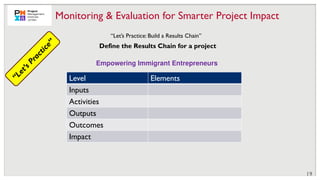 Define the Results Chain for a project
Empowering Immigrant Entrepreneurs
19
Monitoring & Evaluation for Smarter Project Impact
Level Elements
Inputs
Activities
Outputs
Outcomes
Impact
“Let’s Practice: Build a Results Chain”
“
L
e
t
’
s
P
r
a
c
t
i
c
e
”
 
