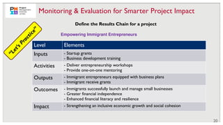 Define the Results Chain for a project
20
Monitoring & Evaluation for Smarter Project Impact
Level Elements
Inputs - Startup grants
- Business development training
Activities - Deliver entrepreneurship workshops
- Provide one-on-one mentoring
Outputs - Immigrant entrepreneurs equipped with business plans
- Immigrant receive grants
Outcomes - Immigrants successfully launch and manage small businesses
- Greater financial independence
- Enhanced financial literacy and resilience
Impact - Strengthening an inclusive economic growth and social cohesion
“
L
e
t
’
s
P
r
a
c
t
i
c
e
” Empowering Immigrant Entrepreneurs
 