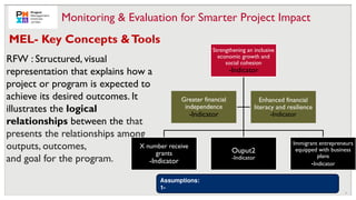 21
RFW : Structured, visual
representation that explains how a
project or program is expected to
achieve its desired outcomes. It
illustrates the logical
relationships between the that
presents the relationships among
outputs, outcomes,
and goal for the program.
Monitoring & Evaluation for Smarter Project Impact
Strengthening an inclusive
economic growth and
social cohesion
-Indicator
X number receive
grants
-Indicator
Ouput2
-Indicator
Immigrant entrepreneurs
equipped with business
plans
-Indicator
Greater financial
independence
-Indicator
Enhanced financial
literacy and resilience
-Indicator
Assumptions:
1-
MEL- Key Concepts &Tools
 