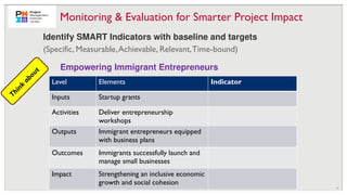 24
Monitoring & Evaluation for Smarter Project Impact
Identify SMART Indicators with baseline and targets
(Specific, Measurable,Achievable, Relevant,Time-bound)
Empowering Immigrant Entrepreneurs
T
h
i
n
k
a
b
o
u
t
Level Elements Indicator
Inputs Startup grants
Activities Deliver entrepreneurship
workshops
Outputs Immigrant entrepreneurs equipped
with business plans
Outcomes Immigrants successfully launch and
manage small businesses
Impact Strengthening an inclusive economic
growth and social cohesion
 