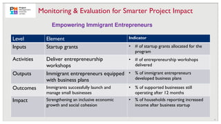 25
Monitoring & Evaluation for Smarter Project Impact
Empowering Immigrant Entrepreneurs
Level Element Indicator
Inputs Startup grants • # of startup grants allocated for the
program
Activities Deliver entrepreneurship
workshops
• # of entrepreneurship workshops
delivered
Outputs Immigrant entrepreneurs equipped
with business plans
• % of immigrant entrepreneurs
developed business plans
Outcomes Immigrants successfully launch and
manage small businesses
• % of supported businesses still
operating after 12 months
Impact Strengthening an inclusive economic
growth and social cohesion
• % of households reporting increased
income after business startup
 