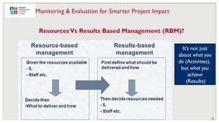 5
ResourcesVs Results Based Management (RBM)?
It’s not just
about what you
do (Activities),
but what you
achieve
(Results)
Monitoring & Evaluation for Smarter Project Impact
 