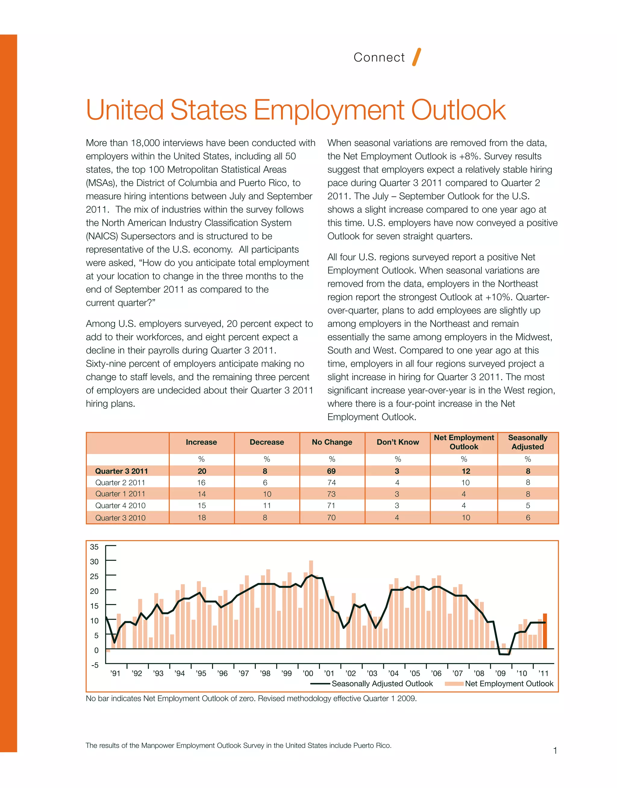 United States Employment Outlook
More than 18,000 interviews have been conducted with                       When seasonal variations are removed from the data,
employers within the United States, including all 50                       the Net Employment Outlook is +8%. Survey results
states, the top 100 Metropolitan Statistical Areas                         suggest that employers expect a relatively stable hiring
(MSAs), the District of Columbia and Puerto Rico, to                       pace during Quarter 3 2011 compared to Quarter 2
measure hiring intentions between July and September                       2011. The July – September Outlook for the U.S.
2011. The mix of industries within the survey follows                      shows a slight increase compared to one year ago at
the North American Industry Classification System                          this time. U.S. employers have now conveyed a positive
(NAICS) Supersectors and is structured to be                               Outlook for seven straight quarters.
representative of the U.S. economy. All participants
                                                                           All four U.S. regions surveyed report a positive Net
were asked, “How do you anticipate total employment
                                                                           Employment Outlook. When seasonal variations are
at your location to change in the three months to the
                                                                           removed from the data, employers in the Northeast
end of September 2011 as compared to the
                                                                           region report the strongest Outlook at +10%. Quarter-
current quarter?”
                                                                           over-quarter, plans to add employees are slightly up
Among U.S. employers surveyed, 20 percent expect to                        among employers in the Northeast and remain
add to their workforces, and eight percent expect a                        essentially the same among employers in the Midwest,
decline in their payrolls during Quarter 3 2011.                           South and West. Compared to one year ago at this
Sixty-nine percent of employers anticipate making no                       time, employers in all four regions surveyed project a
change to staff levels, and the remaining three percent                    slight increase in hiring for Quarter 3 2011. The most
of employers are undecided about their Quarter 3 2011                      significant increase year-over-year is in the West region,
hiring plans.                                                              where there is a four-point increase in the Net
                                                                           Employment Outlook.

                                                                                                       Net Employment      Seasonally
                                 Increase            Decrease         No Change           Don’t Know
                                                                                                           Outlook          Adjusted
                                    %                   %                  %                      %          %                 %
  Quarter 3 2011                   20                   8                 69                      3          12                 8
  Quarter 2 2011                   16                   6                 74                      4          10                 8
  Quarter 1 2011                   14                   10                73                      3          4                  8
   Quarter 4 2010                  15                   11                71                      3          4                  5
   Quarter 3 2010                  18                   8                 70                      4          10                 6


 35
 30
 25
 20
 15
 10
  5
  0
 -5
       ’91    ’92   ’93    ’94     ’95   ’96   ’97     ’98   ’99   ’00   ’01 ’02 ’03 ’04 ’05 ’06           ’07     ’08 ’09 ’10 ’11
                                                                           Seasonally Adjusted Outlook           Net Employment Outlook
No bar indicates Net Employment Outlook of zero. Revised methodology effective Quarter 1 2009.




The results of the Manpower Employment Outlook Survey in the United States include Puerto Rico.
                                                                                                                                        1
 