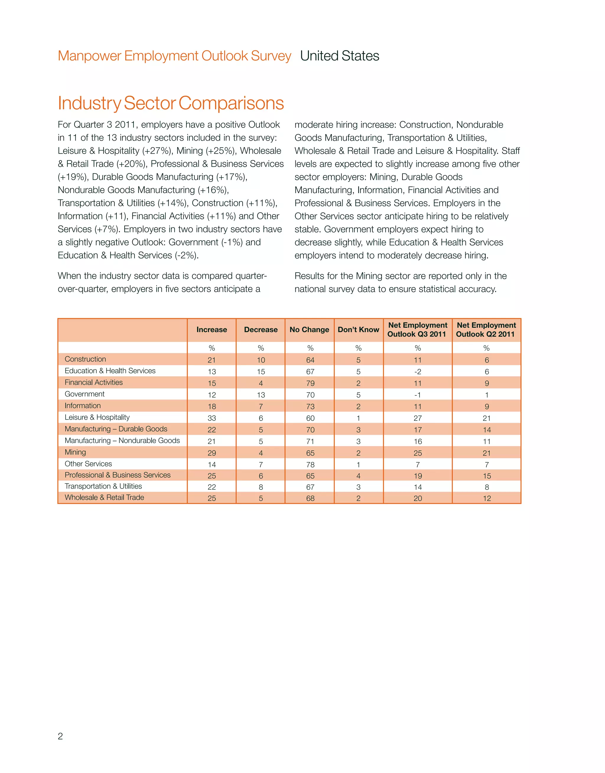 Manpower Employment Outlook Survey United States


Industry Sector Comparisons
For Quarter 3 2011, employers have a positive Outlook         moderate hiring increase: Construction, Nondurable
in 11 of the 13 industry sectors included in the survey:      Goods Manufacturing, Transportation & Utilities,
Leisure & Hospitality (+27%), Mining (+25%), Wholesale        Wholesale & Retail Trade and Leisure & Hospitality. Staff
& Retail Trade (+20%), Professional & Business Services       levels are expected to slightly increase among five other
(+19%), Durable Goods Manufacturing (+17%),                   sector employers: Mining, Durable Goods
Nondurable Goods Manufacturing (+16%),                        Manufacturing, Information, Financial Activities and
Transportation & Utilities (+14%), Construction (+11%),       Professional & Business Services. Employers in the
Information (+11), Financial Activities (+11%) and Other      Other Services sector anticipate hiring to be relatively
Services (+7%). Employers in two industry sectors have        stable. Government employers expect hiring to
a slightly negative Outlook: Government (-1%) and             decrease slightly, while Education & Health Services
Education & Health Services (-2%).                            employers intend to moderately decrease hiring.

When the industry sector data is compared quarter-            Results for the Mining sector are reported only in the
over-quarter, employers in five sectors anticipate a          national survey data to ensure statistical accuracy.


                                                                                      Net Employment    Net Employment
                                       Increase   Decrease   No Change   Don’t Know
                                                                                      Outlook Q3 2011   Outlook Q2 2011
                                          %          %           %           %              %                 %
    Construction                         21          10         64           5              11                 6
    Education & Health Services          13          15         67           5              -2                 6
    Financial Activities                 15          4          79           2              11                 9
    Government                           12          13         70           5              -1                 1
    Information                          18          7          73           2              11                 9
    Leisure & Hospitality                33          6          60           1              27                21
    Manufacturing – Durable Goods        22          5          70           3              17                14
    Manufacturing – Nondurable Goods     21          5          71           3              16                11
    Mining                               29          4          65           2              25                21
    Other Services                       14          7          78           1               7                 7
    Professional & Business Services     25          6          65           4              19                15
    Transportation & Utilities           22          8          67           3              14                 8
    Wholesale & Retail Trade             25          5          68           2              20                12




2
 