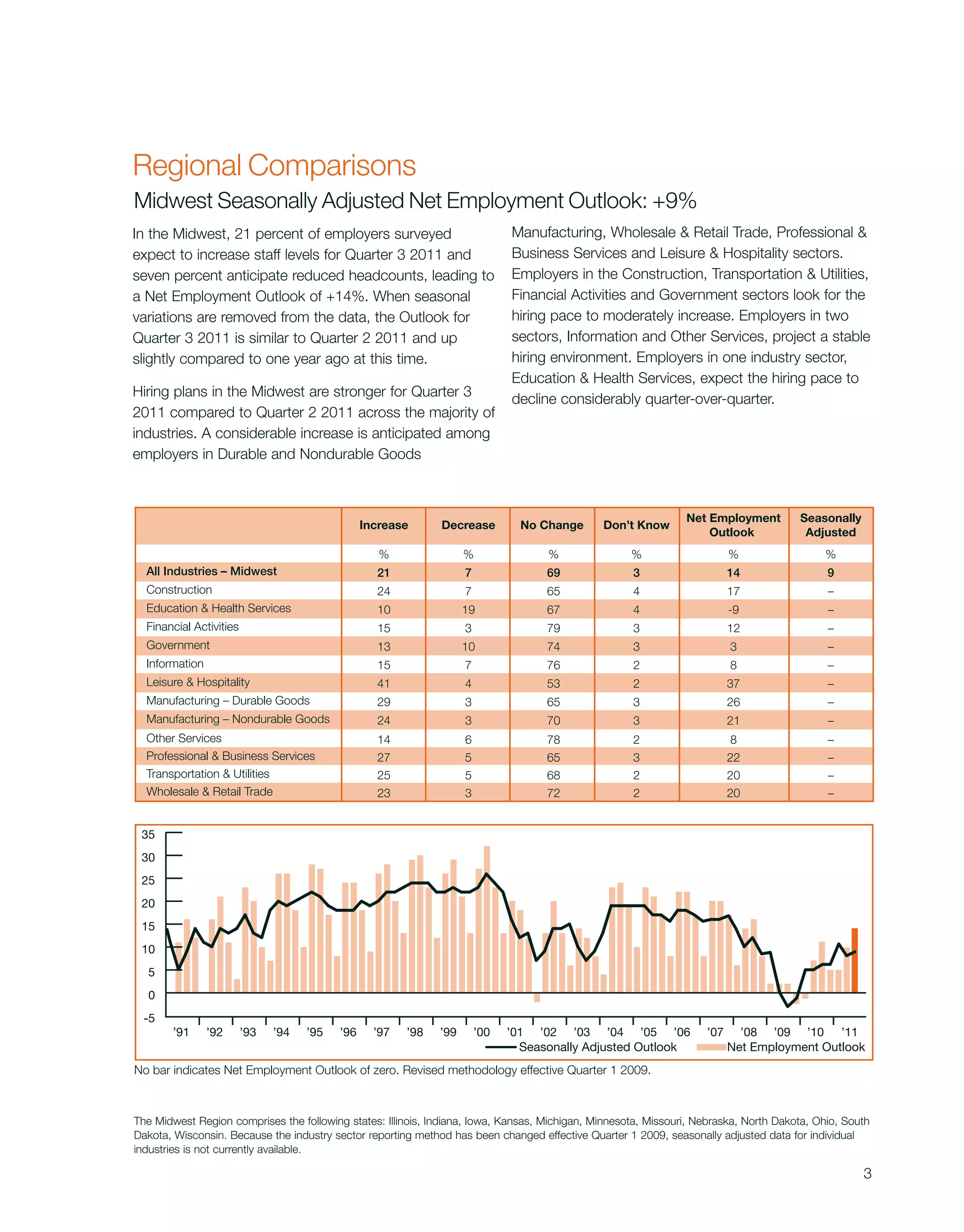 Regional Comparisons
Midwest Seasonally Adjusted Net Employment Outlook: +9%
In the Midwest, 21 percent of employers surveyed                               Manufacturing, Wholesale & Retail Trade, Professional &
expect to increase staff levels for Quarter 3 2011 and                         Business Services and Leisure & Hospitality sectors.
seven percent anticipate reduced headcounts, leading to                        Employers in the Construction, Transportation & Utilities,
a Net Employment Outlook of +14%. When seasonal                                Financial Activities and Government sectors look for the
variations are removed from the data, the Outlook for                          hiring pace to moderately increase. Employers in two
Quarter 3 2011 is similar to Quarter 2 2011 and up                             sectors, Information and Other Services, project a stable
slightly compared to one year ago at this time.                                hiring environment. Employers in one industry sector,
                                                                               Education & Health Services, expect the hiring pace to
Hiring plans in the Midwest are stronger for Quarter 3                         decline considerably quarter-over-quarter.
2011 compared to Quarter 2 2011 across the majority of
industries. A considerable increase is anticipated among
employers in Durable and Nondurable Goods



                                                                                                                Net Employment         Seasonally
                                                 Increase      Decrease          No Change     Don’t Know
                                                                                                                    Outlook             Adjusted
                                                    %                %               %               %                    %                  %
  All Industries – Midwest                         21                7               69              3                    14                 9
  Construction                                     24                7               65              4                    17                 –
  Education & Health Services                      10                19              67              4                    -9                 –
  Financial Activities                             15                3               79              3                    12                 –
  Government                                       13                10              74              3                    3                  –
  Information                                      15                7               76              2                    8                  –
  Leisure & Hospitality                            41                4               53              2                    37                 –
  Manufacturing – Durable Goods                    29                3               65              3                    26                 –
  Manufacturing – Nondurable Goods                 24                3               70              3                    21                 –
  Other Services                                   14                6               78              2                    8                  –
  Professional & Business Services                 27                5               65              3                    22                 –
  Transportation & Utilities                       25                5               68              2                    20                 –
  Wholesale & Retail Trade                         23                3               72              2                    20                 –


 35
 30
 25
 20
 15
 10
  5
  0
 -5
       ’91      ’92      ’93   ’94   ’95   ’96     ’97   ’98   ’99       ’00   ’01 ’02 ’03 ’04 ’05 ’06              ’07     ’08 ’09 ’10 ’11
                                                                                 Seasonally Adjusted Outlook              Net Employment Outlook
No bar indicates Net Employment Outlook of zero. Revised methodology effective Quarter 1 2009.



The Midwest Region comprises the following states: Illinois, Indiana, Iowa, Kansas, Michigan, Minnesota, Missouri, Nebraska, North Dakota, Ohio, South
Dakota, Wisconsin. Because the industry sector reporting method has been changed effective Quarter 1 2009, seasonally adjusted data for individual
industries is not currently available.

                                                                                                                                                    3
 