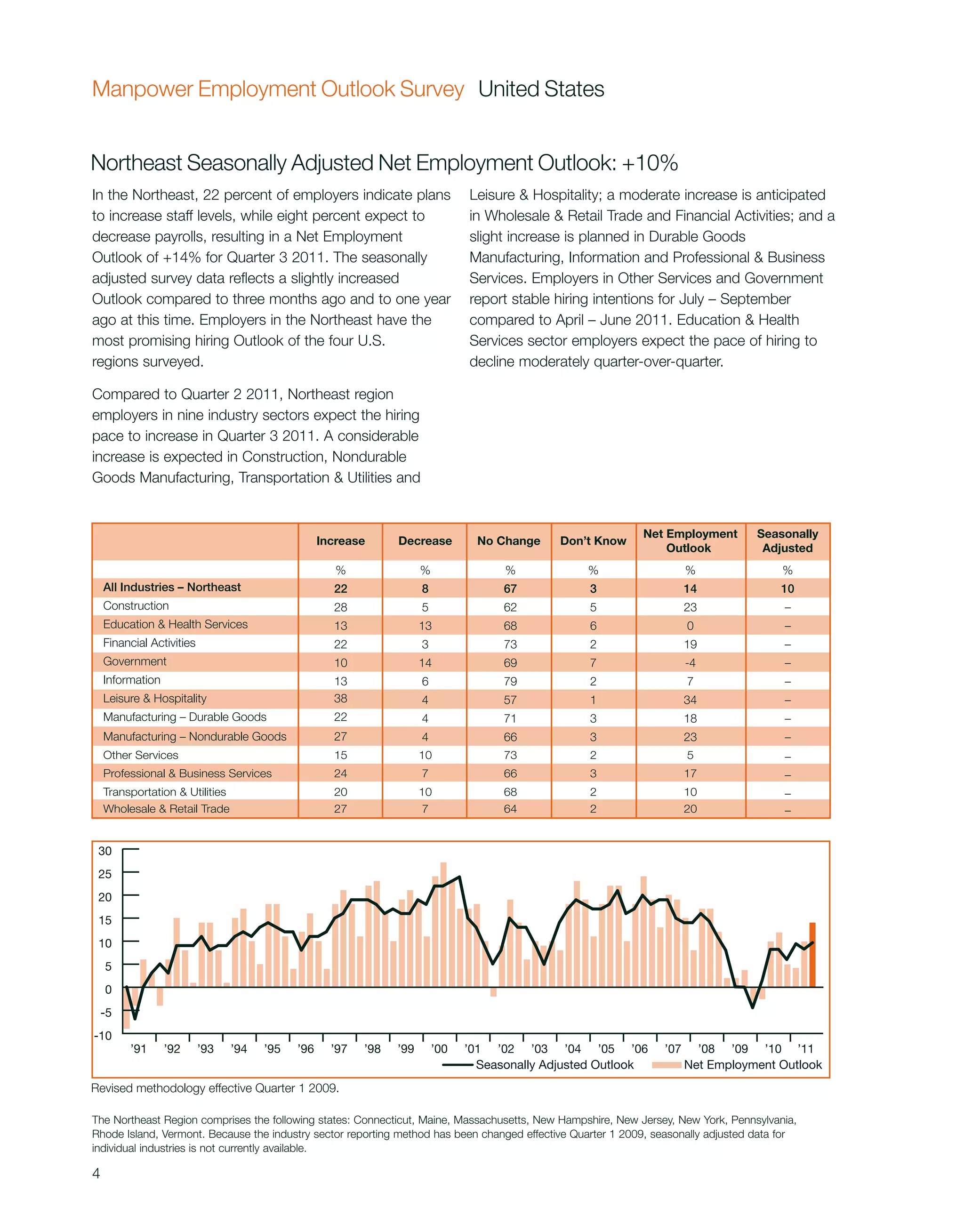 Manpower Employment Outlook Survey United States


Northeast Seasonally Adjusted Net Employment Outlook: +10%
In the Northeast, 22 percent of employers indicate plans                         Leisure & Hospitality; a moderate increase is anticipated
to increase staff levels, while eight percent expect to                          in Wholesale & Retail Trade and Financial Activities; and a
decrease payrolls, resulting in a Net Employment                                 slight increase is planned in Durable Goods
Outlook of +14% for Quarter 3 2011. The seasonally                               Manufacturing, Information and Professional & Business
adjusted survey data reflects a slightly increased                               Services. Employers in Other Services and Government
Outlook compared to three months ago and to one year                             report stable hiring intentions for July – September
ago at this time. Employers in the Northeast have the                            compared to April – June 2011. Education & Health
most promising hiring Outlook of the four U.S.                                   Services sector employers expect the pace of hiring to
regions surveyed.                                                                decline moderately quarter-over-quarter.

Compared to Quarter 2 2011, Northeast region
employers in nine industry sectors expect the hiring
pace to increase in Quarter 3 2011. A considerable
increase is expected in Construction, Nondurable
Goods Manufacturing, Transportation & Utilities and


                                                                                                             Net Employment        Seasonally
                                                   Increase      Decrease          No Change    Don’t Know
                                                                                                                 Outlook            Adjusted
                                                      %                %               %            %                  %                %
    All Industries – Northeast                       22                8               67           3                  14              10
    Construction                                     28                5               62           5                  23               –
    Education & Health Services                      13                13              68           6                  0                –
    Financial Activities                             22                3               73           2                  19               –
    Government                                       10                14              69           7                  -4               –
    Information                                      13                6               79           2                  7                –
    Leisure & Hospitality                            38                4               57           1                  34               –
    Manufacturing – Durable Goods                    22                4               71           3                  18               –
    Manufacturing – Nondurable Goods                 27                4               66           3                  23               –
    Other Services                                   15                10              73           2                  5                –
    Professional & Business Services                 24                7               66           3                  17               –
    Transportation & Utilities                       20                10              68           2                  10               –
    Wholesale & Retail Trade                         27                7               64           2                  20               –


 30
 25
 20
 15
 10
    5
    0
    -5
-10
         ’91      ’92      ’93   ’94   ’95   ’96     ’97   ’98   ’99       ’00   ’01 ’02 ’03 ’04 ’05 ’06         ’07     ’08 ’09 ’10 ’11
                                                                                   Seasonally Adjusted Outlook         Net Employment Outlook
Revised methodology effective Quarter 1 2009.

The Northeast Region comprises the following states: Connecticut, Maine, Massachusetts, New Hampshire, New Jersey, New York, Pennsylvania,
Rhode Island, Vermont. Because the industry sector reporting method has been changed effective Quarter 1 2009, seasonally adjusted data for
individual industries is not currently available.

4
 