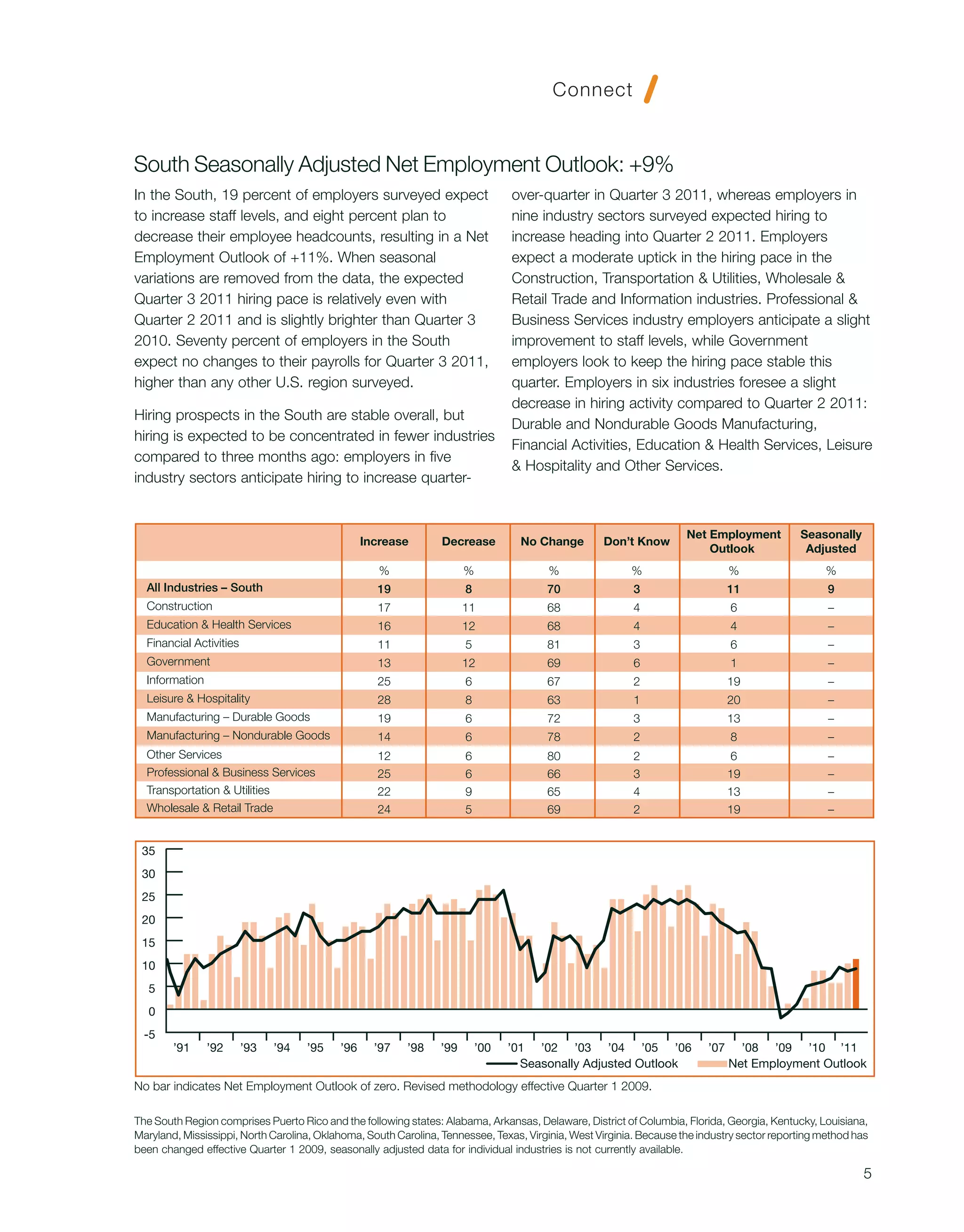 South Seasonally Adjusted Net Employment Outlook: +9%
In the South, 19 percent of employers surveyed expect                            over-quarter in Quarter 3 2011, whereas employers in
to increase staff levels, and eight percent plan to                              nine industry sectors surveyed expected hiring to
decrease their employee headcounts, resulting in a Net                           increase heading into Quarter 2 2011. Employers
Employment Outlook of +11%. When seasonal                                        expect a moderate uptick in the hiring pace in the
variations are removed from the data, the expected                               Construction, Transportation & Utilities, Wholesale &
Quarter 3 2011 hiring pace is relatively even with                               Retail Trade and Information industries. Professional &
Quarter 2 2011 and is slightly brighter than Quarter 3                           Business Services industry employers anticipate a slight
2010. Seventy percent of employers in the South                                  improvement to staff levels, while Government
expect no changes to their payrolls for Quarter 3 2011,                          employers look to keep the hiring pace stable this
higher than any other U.S. region surveyed.                                      quarter. Employers in six industries foresee a slight
                                                                                 decrease in hiring activity compared to Quarter 2 2011:
Hiring prospects in the South are stable overall, but
                                                                                 Durable and Nondurable Goods Manufacturing,
hiring is expected to be concentrated in fewer industries
                                                                                 Financial Activities, Education & Health Services, Leisure
compared to three months ago: employers in five
                                                                                 & Hospitality and Other Services.
industry sectors anticipate hiring to increase quarter-


                                                                                                                     Net Employment          Seasonally
                                                 Increase        Decrease          No Change       Don’t Know
                                                                                                                         Outlook              Adjusted
                                                    %                  %                %                %                      %                  %
  All Industries – South                           19                  8               70                 3                     11                 9
  Construction                                     17                  11              68                 4                     6                  –
  Education & Health Services                      16                  12              68                 4                     4                  –
  Financial Activities                             11                  5               81                 3                     6                  –
  Government                                       13                  12              69                 6                     1                  –
  Information                                      25                  6               67                 2                     19                 –
  Leisure & Hospitality                            28                  8               63                 1                     20                 –
  Manufacturing – Durable Goods                    19                  6               72                 3                     13                 –
  Manufacturing – Nondurable Goods                 14                  6               78                 2                     8                  –
  Other Services                                   12                  6               80                 2                     6                  –
  Professional & Business Services                 25                  6               66                 3                     19                 –
  Transportation & Utilities                       22                  9               65                 4                     13                 –
  Wholesale & Retail Trade                         24                  5               69                 2                     19                 –


 35
 30
 25
 20
 15
 10
   5
   0
  -5
        ’91     ’92      ’93   ’94   ’95   ’96     ’97    ’98    ’99       ’00   ’01 ’02 ’03 ’04 ’05 ’06                  ’07     ’08 ’09 ’10 ’11
                                                                                   Seasonally Adjusted Outlook                  Net Employment Outlook
No bar indicates Net Employment Outlook of zero. Revised methodology effective Quarter 1 2009.

The South Region comprises Puerto Rico and the following states: Alabama, Arkansas, Delaware, District of Columbia, Florida, Georgia, Kentucky, Louisiana,
Maryland, Mississippi, North Carolina, Oklahoma, South Carolina, Tennessee, Texas, Virginia, West Virginia. Because the industry sector reporting method has
been changed effective Quarter 1 2009, seasonally adjusted data for individual industries is not currently available.

                                                                                                                                                           5
 