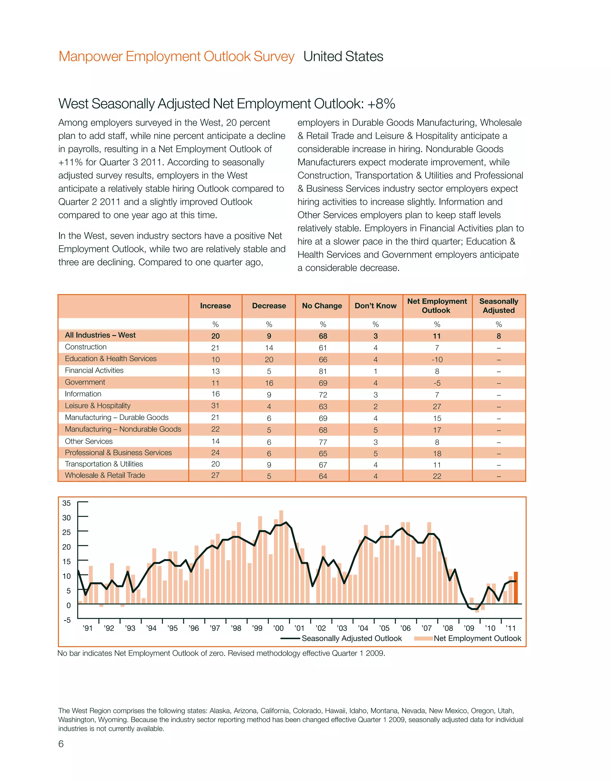 Manpower Employment Outlook Survey United States


West Seasonally Adjusted Net Employment Outlook: +8%
Among employers surveyed in the West, 20 percent                                 employers in Durable Goods Manufacturing, Wholesale
plan to add staff, while nine percent anticipate a decline                       & Retail Trade and Leisure & Hospitality anticipate a
in payrolls, resulting in a Net Employment Outlook of                            considerable increase in hiring. Nondurable Goods
+11% for Quarter 3 2011. According to seasonally                                 Manufacturers expect moderate improvement, while
adjusted survey results, employers in the West                                   Construction, Transportation & Utilities and Professional
anticipate a relatively stable hiring Outlook compared to                        & Business Services industry sector employers expect
Quarter 2 2011 and a slightly improved Outlook                                   hiring activities to increase slightly. Information and
compared to one year ago at this time.                                           Other Services employers plan to keep staff levels
                                                                                 relatively stable. Employers in Financial Activities plan to
In the West, seven industry sectors have a positive Net
                                                                                 hire at a slower pace in the third quarter; Education &
Employment Outlook, while two are relatively stable and
                                                                                 Health Services and Government employers anticipate
three are declining. Compared to one quarter ago,
                                                                                 a considerable decrease.


                                                                                                               Net Employment         Seasonally
                                                   Increase      Decrease         No Change     Don’t Know
                                                                                                                   Outlook             Adjusted
                                                      %                %               %            %                    %                 %
    All Industries – West                            20                9               68            3                   11                8
    Construction                                     21                14              61            4                   7                 –
    Education & Health Services                      10                20              66            4                -10                  –
    Financial Activities                             13                5               81            1                   8                 –
    Government                                       11                16              69            4                   -5                –
    Information                                      16                9               72            3                   7                 –
    Leisure & Hospitality                            31                4               63            2                   27                –
    Manufacturing – Durable Goods                    21                6               69            4                   15                –
    Manufacturing – Nondurable Goods                 22                5               68            5                   17                –
    Other Services                                   14                6               77            3                    8                –
    Professional & Business Services                 24                6               65            5                   18                –
    Transportation & Utilities                       20                9               67            4                   11                –
    Wholesale & Retail Trade                         27                5               64            4                   22                –


 35
 30
 25
 20
 15
 10
    5
    0
 -5
         ’91      ’92      ’93   ’94   ’95   ’96     ’97   ’98   ’99       ’00   ’01 ’02 ’03 ’04 ’05 ’06           ’07     ’08 ’09 ’10 ’11
                                                                                   Seasonally Adjusted Outlook           Net Employment Outlook
No bar indicates Net Employment Outlook of zero. Revised methodology effective Quarter 1 2009.




The West Region comprises the following states: Alaska, Arizona, California, Colorado, Hawaii, Idaho, Montana, Nevada, New Mexico, Oregon, Utah,
Washington, Wyoming. Because the industry sector reporting method has been changed effective Quarter 1 2009, seasonally adjusted data for individual
industries is not currently available.

6
 