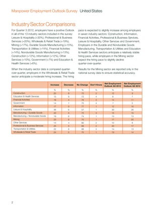 Manpower Employment Outlook Survey United States


Industry Sector Comparisons
For Quarter 3 2012, employers have a positive Outlook         pace is expected to slightly increase among employers
in all of the 13 industry sectors included in the survey:     in seven industry sectors: Construction, Information,
Leisure & Hospitality (+30%), Professional & Business         Financial Activities, Professional & Business Services,
Services (+20%), Wholesale & Retail Trade (+19%),             Leisure & Hospitality, Other Services and Government.
Mining (+17%), Durable Goods Manufacturing (+15%),            Employers in the Durable and Nondurable Goods
Transportation & Utilities (+14%), Financial Activities       Manufacturing, Transportation & Utilities and Education
(+14%), Nondurable Goods Manufacturing (+13%),                & Health Services sectors anticipate a relatively stable
Construction (+12%), Information (+12%), Other                hiring pace, while employers in the Mining sector
Services (+10%), Government (+7%) and Education &             expect the hiring pace to slightly decline
Health Services (+6%).                                        quarter-over-quarter.

When the industry sector data is compared quarter-            Results for the Mining sector are reported only in the
over-quarter, employers in the Wholesale & Retail Trade       national survey data to ensure statistical accuracy.
sector anticipate a moderate hiring increase. The hiring

                                                                                      Net Employment    Net Employment
                                       Increase   Decrease   No Change   Don’t Know
                                                                                      Outlook Q3 2012   Outlook Q2 2012
                                          %          %           %           %              %                 %
    Construction                         20          8          70           2              12                 9
    Education & Health Services          15          9          72           4               6                 7
    Financial Activities                 18          4          76           2              14                11
    Government                           14          7          75           4               7                 5
    Information                          17          5          77           1              12                10
    Leisure & Hospitality                36          6          57           1              30                26
    Manufacturing – Durable Goods        20          5          72           3              15                15
    Manufacturing – Nondurable Goods     19          6          74           1              13                13
    Mining                               23          6          70           1              17                20
    Other Services                       14          4          80           2              10                 8
    Professional & Business Services     25          5          68           2              20                17
    Transportation & Utilities           22          8          68           2              14                13
    Wholesale & Retail Trade             24          5          70           1              19                14




2
 
