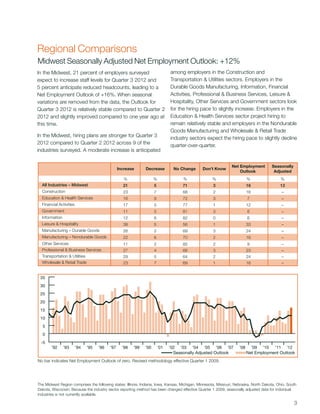 Regional Comparisons
Midwest Seasonally Adjusted Net Employment Outlook: +12%
In the Midwest, 21 percent of employers surveyed                               among employers in the Construction and
expect to increase staff levels for Quarter 3 2012 and                         Transportation & Utilities sectors. Employers in the
5 percent anticipate reduced headcounts, leading to a                          Durable Goods Manufacturing, Information, Financial
Net Employment Outlook of +16%. When seasonal                                  Activities, Professional & Business Services, Leisure &
variations are removed from the data, the Outlook for                          Hospitality, Other Services and Government sectors look
Quarter 3 2012 is relatively stable compared to Quarter 2                      for the hiring pace to slightly increase. Employers in the
2012 and slightly improved compared to one year ago at                         Education & Health Services sector project hiring to
this time.                                                                     remain relatively stable and employers in the Nondurable
                                                                               Goods Manufacturing and Wholesale & Retail Trade
In the Midwest, hiring plans are stronger for Quarter 3                        industry sectors expect the hiring pace to slightly decline
2012 compared to Quarter 2 2012 across 9 of the                                quarter-over-quarter.
industries surveyed. A moderate increase is anticipated


                                                                                                                Net Employment         Seasonally
                                                 Increase      Decrease          No Change     Don’t Know
                                                                                                                    Outlook             Adjusted
                                                    %                %               %               %                     %                 %
  All Industries – Midwest                         21                5               71              3                     16               12
  Construction                                     23                7               68              2                     16                –
  Education & Health Services                      16                9               72              3                     7                 –
  Financial Activities                             17                5               77              1                     12                –
  Government                                       11                5               81              3                     6                 –
  Information                                      12                6               82              0                     6                 –
  Leisure & Hospitality                            38                5               56              1                     33                –
  Manufacturing – Durable Goods                    26                2               69              3                     24                –
  Manufacturing – Nondurable Goods                 22                6               70              2                     16                –
  Other Services                                   11                2               85              2                     9                 –
  Professional & Business Services                 27                4               66              3                     23                –
  Transportation & Utilities                       29                5               64              2                     24                –
  Wholesale & Retail Trade                         23                7               69              1                     16                –


 35
 30
 25
 20
 15
 10
  5
  0
 -5
        ’92     ’93      ’94   ’95   ’96   ’97     ’98   ’99   ’00       ’01   ’02 ’03 ’04 ’05 ’06 ’07               ’08     ’09 ’10   ’11 ’12
                                                                                 Seasonally Adjusted Outlook               Net Employment Outlook
No bar indicates Net Employment Outlook of zero. Revised methodology effective Quarter 1 2009.




The Midwest Region comprises the following states: Illinois, Indiana, Iowa, Kansas, Michigan, Minnesota, Missouri, Nebraska, North Dakota, Ohio, South
Dakota, Wisconsin. Because the industry sector reporting method has been changed effective Quarter 1 2009, seasonally adjusted data for individual
industries is not currently available.

                                                                                                                                                    3
 
