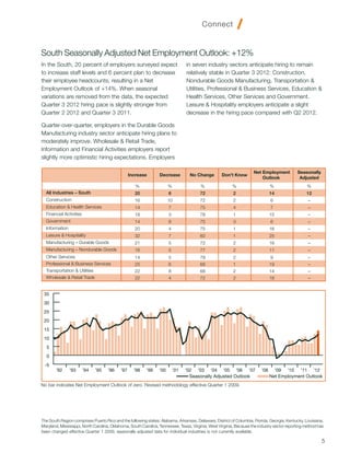 South Seasonally Adjusted Net Employment Outlook: +12%
In the South, 20 percent of employers surveyed expect                            in seven industry sectors anticipate hiring to remain
to increase staff levels and 6 percent plan to decrease                          relatively stable in Quarter 3 2012: Construction,
their employee headcounts, resulting in a Net                                    Nondurable Goods Manufacturing, Transportation &
Employment Outlook of +14%. When seasonal                                        Utilities, Professional & Business Services, Education &
variations are removed from the data, the expected                               Health Services, Other Services and Government.
Quarter 3 2012 hiring pace is slightly stronger from                             Leisure & Hospitality employers anticipate a slight
Quarter 2 2012 and Quarter 3 2011.                                               decrease in the hiring pace compared with Q2 2012.

Quarter-over-quarter, employers in the Durable Goods
Manufacturing industry sector anticipate hiring plans to
moderately improve. Wholesale & Retail Trade,
Information and Financial Activities employers report
slightly more optimistic hiring expectations. Employers

                                                                                                                     Net Employment          Seasonally
                                                 Increase        Decrease          No Change       Don’t Know
                                                                                                                         Outlook              Adjusted
                                                    %                  %                %                %                     %                   %
  All Industries – South                           20                  6               72                 2                    14                 12
  Construction                                     16                  10              72                 2                    6                   –
  Education & Health Services                      14                  7               75                 4                    7                   –
  Financial Activities                             18                  3               78                 1                    15                  –
  Government                                       14                  8               75                 3                    6                   –
  Information                                      20                  4               75                 1                    16                  –
  Leisure & Hospitality                            32                  7               60                 1                    25                  –
  Manufacturing – Durable Goods                    21                  5               72                 2                    16                  –
  Manufacturing – Nondurable Goods                 16                  5               77                 2                    11                  –
  Other Services                                   14                  5               79                 2                    9                   –
  Professional & Business Services                 25                  6               68                 1                    19                  –
  Transportation & Utilities                       22                  8               68                 2                    14                  –
  Wholesale & Retail Trade                         22                  4               72                 2                    18                  –


 35
 30
 25
 20
 15
 10
  5
  0
 -5
        ’92     ’93      ’94   ’95   ’96   ’97     ’98    ’99    ’00       ’01   ’02 ’03 ’04 ’05 ’06 ’07                 ’08     ’09 ’10 ’11 ’12
                                                                                   Seasonally Adjusted Outlook                 Net Employment Outlook
No bar indicates Net Employment Outlook of zero. Revised methodology effective Quarter 1 2009.




The South Region comprises Puerto Rico and the following states: Alabama, Arkansas, Delaware, District of Columbia, Florida, Georgia, Kentucky, Louisiana,
Maryland, Mississippi, North Carolina, Oklahoma, South Carolina, Tennessee, Texas, Virginia, West Virginia. Because the industry sector reporting method has
been changed effective Quarter 1 2009, seasonally adjusted data for individual industries is not currently available.

                                                                                                                                                           5
 