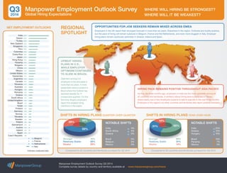 Manpower Employment Outlook Survey Q3 2014
Complete survey details by country and territory available at www.manpowergroup.com/meos
Manpower Employment Outlook Survey
Global Hiring Expectations
WHERE WILL HIRING BE STRONGEST?
WHERE WILL IT BE WEAKEST?
REGIONAL
SPOTLIGHT
UPBEAT HIRING
PLANS IN U.S.,
WHILE EMPLOYER
OPTIMISM CONTINUES
TO SLIDE IN BRAZIL
Optimism among U.S.
employers is the strongest in
more than six years. A more
pessimistic trend is evident in
Brazil where the Outlook has
declined steadily for 11
consecutive quarters. For the
first time, Brazil’s employers
report the weakest hiring
intentions in the region.
SHIFTS IN HIRING PLANS QUARTER-OVER-QUARTER
NET EMPLOYMENT OUTLOOKS
Compared to 42 countries and territories surveyed for Q2 2014
Stronger 16%
Relatively Stable 55%
Weaker 29%
India +46%
Taiwan +38%
*Turkey +26%
New Zealand +25%
Singapore +19%
Peru +18%
Colombia +16%
Costa Rica +16%
Japan +16%
Hong Kong +15%
Panama +15%
*Bulgaria +14%
China +14%
Mexico +14%
United States +14%
Gautemala +11%
Argentina +10%
Canada +10%
*Slovenia +10%
Australia +9%
Hungary +9%
Romania +9%
Greece +8%
South Africa +8%
United Kingdom +8%
Brazil +7%
*Israel +7%
*Finland +6%
Germany +5%
Norway +5%
*Slovakia +5%
Sweden +5%
Poland +4%
Switzerland +3%
Austria +2%
Ireland +2%
Spain +2%
Czech Republic 0%
-1% Belgium
-1% France
-1% Netherlands
-8% Italy
*indicates unadjusted data
HIRING PACE REMAINS POSITIVE THROUGHOUT ASIA PACIFIC
As they did three months ago, employers in India are the most optimistic among all
42 countries and territories. A similarly robust hiring pace is expected in Taiwan
where nearly one in two employers expects to add to payrolls in the next three months.
Employers in the region’s six other countries and territories also report positive forecasts.
OPPORTUNITIES FOR JOB SEEKERS REMAIN MIXED ACROSS EMEA
Employers in the UK report their strongest forecast in more than six years. Elsewhere in the region, Outlooks are mostly positive,
but the pace of hiring will remain subdued in Belgium, France and the Netherlands, and even more sluggish in Italy. Employer
hiring plans remain cautiously optimistic in Greece, Ireland and Spain.
NOTABLE SHIFTS
India 4%
South Africa 4%
Greece 3%
Brazil 5%
Belgium 3%
Mexico 3%
SHIFTS IN HIRING PLANS YEAR-OVER-YEAR
Compared to 42 countries and territories surveyed for Q3 2013
Stronger 55%
Relatively Stable 31%
Weaker 14%
NOTABLE SHIFTS
India 25%
Greece 10%
Hungary 10%
Brazil 15%
Panama 7%
Mexico 4%
Q3
2014
55%
16%
29%
55%31%
14%
 