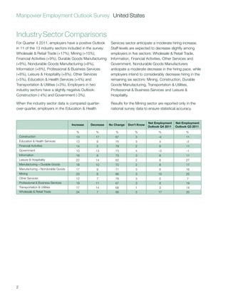 Manpower Employment Outlook Survey United States


Industry Sector Comparisons
For Quarter 4 2011, employers have a positive Outlook         Services sector anticipate a moderate hiring increase.
in 11 of the 13 industry sectors included in the survey:      Staff levels are expected to decrease slightly among
Wholesale & Retail Trade (+17%), Mining (+15%),               employers in five sectors: Wholesale & Retail Trade,
Financial Activities (+9%), Durable Goods Manufacturing       Information, Financial Activities, Other Services and
(+8%), Nondurable Goods Manufacturing (+8%),                  Government. Nondurable Goods Manufacturers
Information (+8%), Professional & Business Services           anticipate a moderate decrease in the hiring pace, while
(+8%), Leisure & Hospitality (+8%), Other Services            employers intend to considerably decrease hiring in the
(+5%), Education & Health Services (+4%) and                  remaining six sectors: Mining, Construction, Durable
Transportation & Utilities (+3%). Employers in two            Goods Manufacturing, Transportation & Utilities,
industry sectors have a slightly negative Outlook:            Professional & Business Services and Leisure &
Construction (-4%) and Government (-3%).                      Hospitality.

When the industry sector data is compared quarter-            Results for the Mining sector are reported only in the
over-quarter, employers in the Education & Health             national survey data to ensure statistical accuracy.


                                                                                      Net Employment    Net Employment
                                       Increase   Decrease   No Change   Don’t Know
                                                                                      Outlook Q4 2011   Outlook Q3 2011
                                          %          %           %           %              %                 %
    Construction                         13          17         67           3              -4                11
    Education & Health Services          13          9          75           3               4                -2
    Financial Activities                 14          5          79           2               9                11
    Government                           10          13         73           4              -3                -1
    Information                          16          8          73           3               8                11
    Leisure & Hospitality                22          14         62           2               8                27
    Manufacturing – Durable Goods        18          10         70           2               8                17
    Manufacturing – Nondurable Goods     17          9          71           3               8                16
    Mining                               23          8          66           3              15                25
    Other Services                       12           7         78           3               5                 7
    Professional & Business Services     19          11         67           3               8                19
    Transportation & Utilities           17          14         68           1               3                14
    Wholesale & Retail Trade             24          7          66           3              17                20




2
 