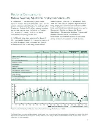 Regional Comparisons
Midwest Seasonally Adjusted Net Employment Outlook: +8%
In the Midwest, 17 percent of employers surveyed                               stable. Employers in two sectors, Wholesale & Retail
expect to increase staff levels for Quarter 4 2011 and 10                      Trade and Other Services, project a slight decrease in
percent anticipate reduced headcounts, leading to a Net                        hiring. Employers in seven industry sectors expect the
Employment Outlook of +7%. When seasonal variations                            hiring pace to decline considerably quarter-over-quarter:
are removed from the data, the Outlook for Quarter 4                           Construction, Durable and Nondurable Goods
2011 is similar to Quarter 3 2011 and up slightly                              Manufacturing, Transportation & Utilities, Professional &
compared to one year ago at this time.                                         Business Services, Leisure & Hospitality and
                                                                               Government. A considerable increase is anticipated
In the Midwest, hiring plans are weaker for Quarter 4                          among employers in Education & Health Services.
2011 compared to Quarter 3 2011 across the majority of
industries. Employers in the Information and Financial
Activities sectors look for the hiring pace to remain



                                                                                                                Net Employment         Seasonally
                                                 Increase      Decrease          No Change     Don’t Know
                                                                                                                    Outlook             Adjusted
                                                    %                %               %               %                    %                  %
  All Industries – Midwest                         17                10              71              2                    7                  8
  Construction                                     12                20              65              3                    -8                 –
  Education & Health Services                      12                9               78              1                    3                  –
  Financial Activities                             14                3               81              2                    11                 –
  Government                                        7                16              73              4                    -9                 –
  Information                                      16                9               74              1                    7                  –
  Leisure & Hospitality                            22                12              64              2                    10                 –
  Manufacturing – Durable Goods                    26                10              61              3                    16                 –
  Manufacturing – Nondurable Goods                 19                9               69              3                    10                 –
  Other Services                                   12                6               80              2                    6                  –
  Professional & Business Services                 18                10              69              3                     8                 –
  Transportation & Utilities                       20                10              70              0                    10                 –
  Wholesale & Retail Trade                         22                 5              70              3                    17                 –


 35
 30
 25
 20
 15
 10
  5
  0
 -5
       ’91      ’92      ’93   ’94   ’95   ’96     ’97   ’98   ’99       ’00   ’01 ’02 ’03 ’04 ’05 ’06              ’07     ’08 ’09 ’10 ’11
                                                                                 Seasonally Adjusted Outlook              Net Employment Outlook
No bar indicates Net Employment Outlook of zero. Revised methodology effective Quarter 1 2009.



The Midwest Region comprises the following states: Illinois, Indiana, Iowa, Kansas, Michigan, Minnesota, Missouri, Nebraska, North Dakota, Ohio, South
Dakota, Wisconsin. Because the industry sector reporting method has been changed effective Quarter 1 2009, seasonally adjusted data for individual
industries is not currently available.

                                                                                                                                                    3
 