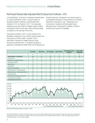 Manpower Employment Outlook Survey United States


Northeast Seasonally Adjusted Net Employment Outlook: +6%
In the Northeast, 15 percent of employers indicate plans                         Business Services. Employers in six sectors report a
to increase staff levels, while 11 percent expect to                             considerable decrease in hiring intentions for October –
decrease payrolls, resulting in a Net Employment                                 December compared to July – September 2011:
Outlook of +4% for Quarter 4 2011. The seasonally                                Construction, Durable and Nondurable Goods
adjusted survey data reflects a slightly weaker Outlook                          Manufacturing, Transportation & Utilities, Financial
compared to three months ago, while remaining stable                             Activities and Leisure & Hospitality.
compared to one year ago at this time.

Compared to Quarter 3 2011 survey results for the
Northeast, employers in four industry sectors expect the
hiring pace to remain stable in Quarter 4 2011:
Information, Education & Health Services, Other
Services and Government. A moderate decrease is
expected in Wholesale & Retail Trade and Professional &


                                                                                                             Net Employment        Seasonally
                                                   Increase      Decrease          No Change    Don’t Know
                                                                                                                 Outlook            Adjusted
                                                      %                %               %            %                  %                %
    All Industries – Northeast                       15                11              71           3                  4                6
    Construction                                     15                14              67           4                  1                –
    Education & Health Services                      11                10              78           1                  1                –
    Financial Activities                             13                5               79           3                  8                –
    Government                                        8                12              76           4                  -4               –
    Information                                      12                5               81           2                  7                –
    Leisure & Hospitality                            18                18              62           2                  0                –
    Manufacturing – Durable Goods                    16                7               72           5                  9                –
    Manufacturing – Nondurable Goods                 15                12              68           5                  3                –
    Other Services                                   12                7               78           3                  5                –
    Professional & Business Services                 20                10              69           1                  10               –
    Transportation & Utilities                       13                19              67           1                  -6               –
    Wholesale & Retail Trade                         24                9               64           3                  15               –


 30
 25
 20
 15
 10
    5
    0
    -5
-10
         ’91      ’92      ’93   ’94   ’95   ’96     ’97   ’98   ’99       ’00   ’01 ’02 ’03 ’04 ’05 ’06         ’07     ’08 ’09 ’10 ’11
                                                                                   Seasonally Adjusted Outlook         Net Employment Outlook
Revised methodology effective Quarter 1 2009.



The Northeast Region comprises the following states: Connecticut, Maine, Massachusetts, New Hampshire, New Jersey, New York, Pennsylvania,
Rhode Island, Vermont. Because the industry sector reporting method has been changed effective Quarter 1 2009, seasonally adjusted data for
individual industries is not currently available.

4
 