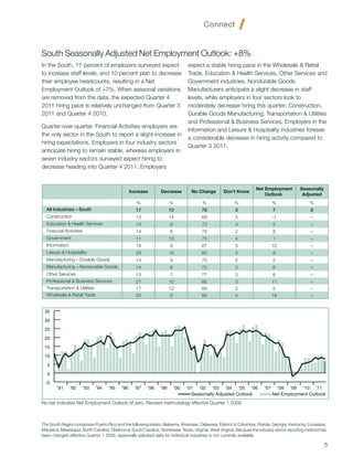 South Seasonally Adjusted Net Employment Outlook: +8%
In the South, 17 percent of employers surveyed expect                            expect a stable hiring pace in the Wholesale & Retail
to increase staff levels, and 10 percent plan to decrease                        Trade, Education & Health Services, Other Services and
their employee headcounts, resulting in a Net                                    Government industries. Nondurable Goods
Employment Outlook of +7%. When seasonal variations                              Manufacturers anticipate a slight decrease in staff
are removed from the data, the expected Quarter 4                                levels, while employers in four sectors look to
2011 hiring pace is relatively unchanged from Quarter 3                          moderately decrease hiring this quarter: Construction,
2011 and Quarter 4 2010.                                                         Durable Goods Manufacturing, Transportation & Utilities
                                                                                 and Professional & Business Services. Employers in the
Quarter-over-quarter, Financial Activities employers are
                                                                                 Information and Leisure & Hospitality industries foresee
the only sector in the South to report a slight increase in
                                                                                 a considerable decrease in hiring activity compared to
hiring expectations. Employers in four industry sectors
                                                                                 Quarter 3 2011.
anticipate hiring to remain stable, whereas employers in
seven industry sectors surveyed expect hiring to
decrease heading into Quarter 4 2011. Employers


                                                                                                                     Net Employment          Seasonally
                                                 Increase        Decrease          No Change       Don’t Know
                                                                                                                         Outlook              Adjusted
                                                    %                  %                %                %                      %                  %
  All Industries – South                           17                  10              70                 3                     7                  8
  Construction                                     13                  14              69                 4                     -1                 –
  Education & Health Services                      14                  9               73                 4                     5                  –
  Financial Activities                             14                  6               78                 2                     8                  –
  Government                                       11                  10              75                 4                     1                  –
  Information                                      19                  9               67                 5                     10                 –
  Leisure & Hospitality                            23                  15              60                 2                     8                  –
  Manufacturing – Durable Goods                    14                  9               75                 2                     5                  –
  Manufacturing – Nondurable Goods                 14                  8               75                 3                     6                  –
  Other Services                                   13                  7               77                 3                     6                  –
  Professional & Business Services                 21                  10              66                 3                     11                 –
  Transportation & Utilities                       17                  12              69                 2                      5                 –
  Wholesale & Retail Trade                         25                   6              65                 4                     19                 –


 35
 30
 25
 20
 15
 10
   5
   0
  -5
        ’91     ’92      ’93   ’94   ’95   ’96     ’97    ’98    ’99       ’00   ’01 ’02 ’03 ’04 ’05 ’06                  ’07     ’08 ’09 ’10 ’11
                                                                                   Seasonally Adjusted Outlook                  Net Employment Outlook
No bar indicates Net Employment Outlook of zero. Revised methodology effective Quarter 1 2009.



The South Region comprises Puerto Rico and the following states: Alabama, Arkansas, Delaware, District of Columbia, Florida, Georgia, Kentucky, Louisiana,
Maryland, Mississippi, North Carolina, Oklahoma, South Carolina, Tennessee, Texas, Virginia, West Virginia. Because the industry sector reporting method has
been changed effective Quarter 1 2009, seasonally adjusted data for individual industries is not currently available.

                                                                                                                                                           5
 