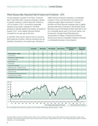 Manpower Employment Outlook Survey United States


West Seasonally Adjusted Net Employment Outlook: +6%
Among employers surveyed in the West, 16 percent                               Health Services employers anticipate a considerable
plan to add staff, while 12 percent anticipate a decline                       increase in hiring, and Information and Government
in payrolls, resulting in a Net Employment Outlook of                          employers expect slight improvement. Financial
+4% for Quarter 4 2011. According to seasonally                                Activities and Other Services employers plan to slightly
adjusted survey results, employers in the West                                 decrease staff levels. Employers in Nondurable Goods
anticipate a relatively stable hiring Outlook compared to                      Manufacturing and Wholesale & Retail Trade plan to hire
Quarter 3 2011 and a slightly improved Outlook                                 at a moderately slower pace in the fourth quarter; and
compared to one year ago at this time.                                         Construction, Durable Goods Manufacturing,
                                                                               Transportation & Utilities, Professional & Business
In the West, three industry sectors have an improving
                                                                               Services and Leisure & Hospitality employers anticipate
Net Employment Outlook, while the remaining nine are
                                                                               a considerable decrease in job prospects.
declining. Compared to one quarter ago, Education &



                                                                                                               Net Employment         Seasonally
                                                Increase      Decrease          No Change     Don’t Know
                                                                                                                   Outlook             Adjusted
                                                   %                %               %              %                     %                 %
    All Industries – West                         16                12              69              3                    4                 6
    Construction                                  11                20              64              5                    -9                –
    Education & Health Services                   15                8               71              6                    7                 –
    Financial Activities                          12                6               80              2                    6                 –
    Government                                    13                16              67              4                    -3                –
    Information                                   17                8               73              2                    9                 –
    Leisure & Hospitality                         23                11              63              3                    12                –
    Manufacturing – Durable Goods                 16                12              68              4                    4                 –
    Manufacturing – Nondurable Goods              19                10              70              1                    9                 –
    Other Services                                11                 7              80              2                     4                –
    Professional & Business Services              16                14              65              5                     2                –
    Transportation & Utilities                    16                17              65              2                    -1                –
    Wholesale & Retail Trade                      23                8               67              2                    15                –


 35
 30
 25
 20
 15
 10
    5
    0
 -5
         ’91      ’92   ’93   ’94   ’95   ’96     ’97   ’98   ’99       ’00   ’01 ’02 ’03 ’04 ’05 ’06              ’07     ’08 ’09 ’10 ’11
                                                                                Seasonally Adjusted Outlook              Net Employment Outlook
No bar indicates Net Employment Outlook of zero. Revised methodology effective Quarter 1 2009.




The West Region comprises the following states: Alaska, Arizona, California, Colorado, Hawaii, Idaho, Montana, Nevada, New Mexico, Oregon, Utah,
Washington, Wyoming. Because the industry sector reporting method has been changed effective Quarter 1 2009, seasonally adjusted data for individual
industries is not currently available.

6
 