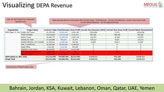 Bahrain, Jordan, KSA, Kuwait, Lebanon, Oman, Qatar, UAE, Yemen
Visualizing DEPA Revenue
Lists all the Projects for a Parti...