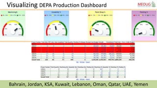 Bahrain, Jordan, KSA, Kuwait, Lebanon, Oman, Qatar, UAE, Yemen
Visualizing DEPA Production Dashboard
 