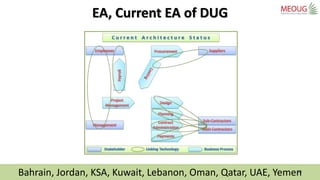Bahrain, Jordan, KSA, Kuwait, Lebanon, Oman, Qatar, UAE, Yemen
EA, Current EA of DUG
20
 