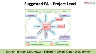 Bahrain, Jordan, KSA, Kuwait, Lebanon, Oman, Qatar, UAE, Yemen
3) Suggested EA – Project Level
21
 