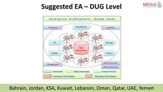 Bahrain, Jordan, KSA, Kuwait, Lebanon, Oman, Qatar, UAE, Yemen
Suggested EA – DUG Level
22
 