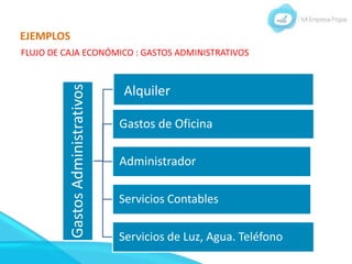 EJEMPLOS
FLUJO DE CAJA ECONÓMICO : GASTOS ADMINISTRATIVOS
Gastos
Administrativos
Alquiler
Gastos de Oficina
Administrador
Servicios Contables
Servicios de Luz, Agua. Teléfono
 