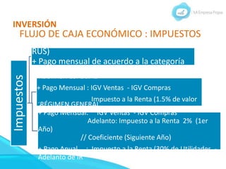 INVERSIÓN
FLUJO DE CAJA ECONÓMICO : IMPUESTOS
Impuestos
RÉGIMEN ÚNICO SIMPLIFICADO(NUEVO
RUS)
+ Pago mensual de acuerdo a la categoría
(PagoFacil)
RÉGIMEN ESPECIAL
+ Pago Mensual : IGV Ventas - IGV Compras
Impuesto a la Renta (1.5% de valor
de ventas)
´RÉGIMEN GENERAL
+ Pago Mensual: IGV Ventas - IGV Compras
Adelanto: Impuesto a la Renta 2% (1er
Año)
// Coeficiente (Siguiente Año)
+ Pago Anual : Impuesto a la Renta (30% de Utilidades -
Adelanto de IR
 